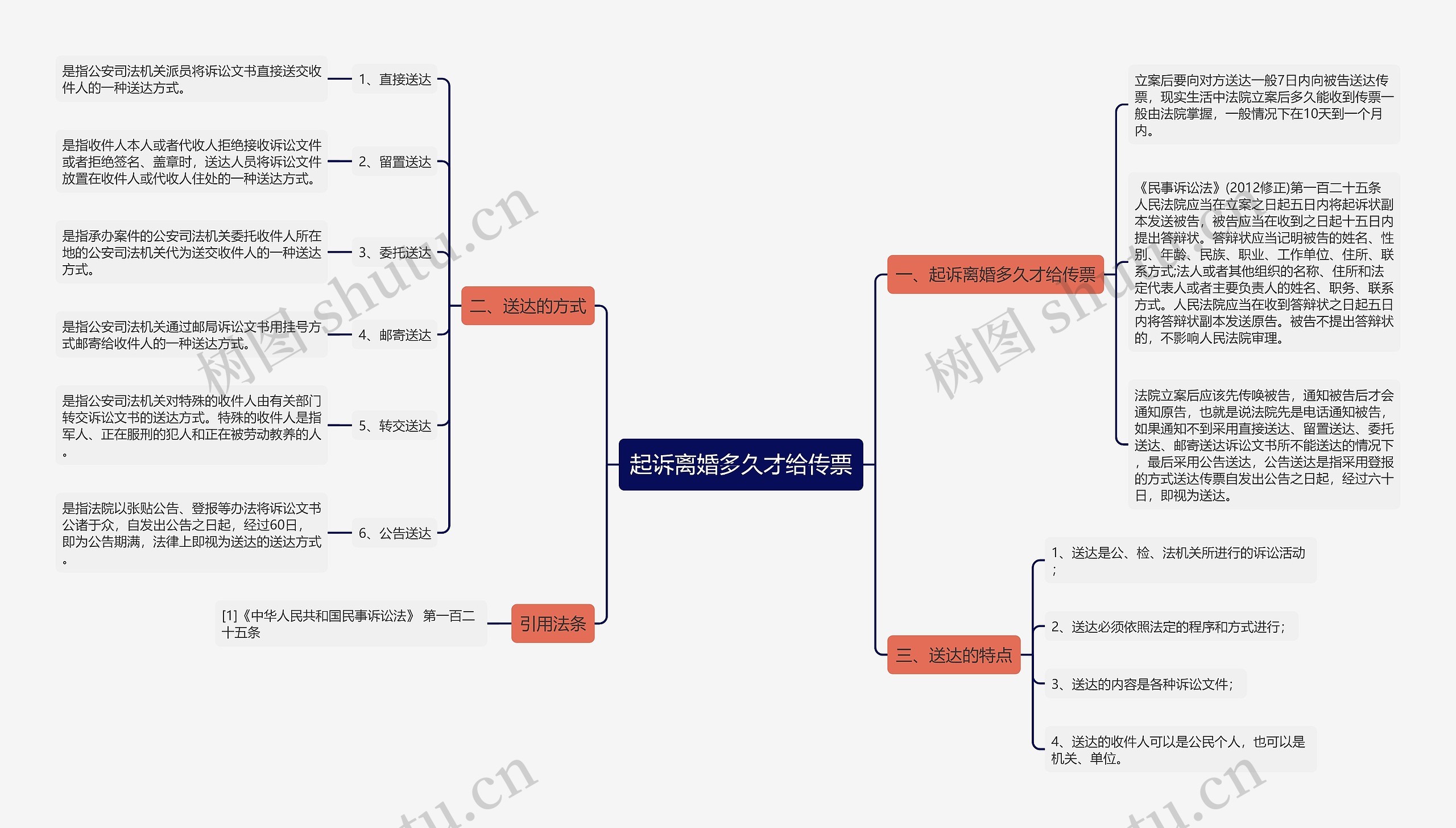 起诉离婚多久才给传票思维导图