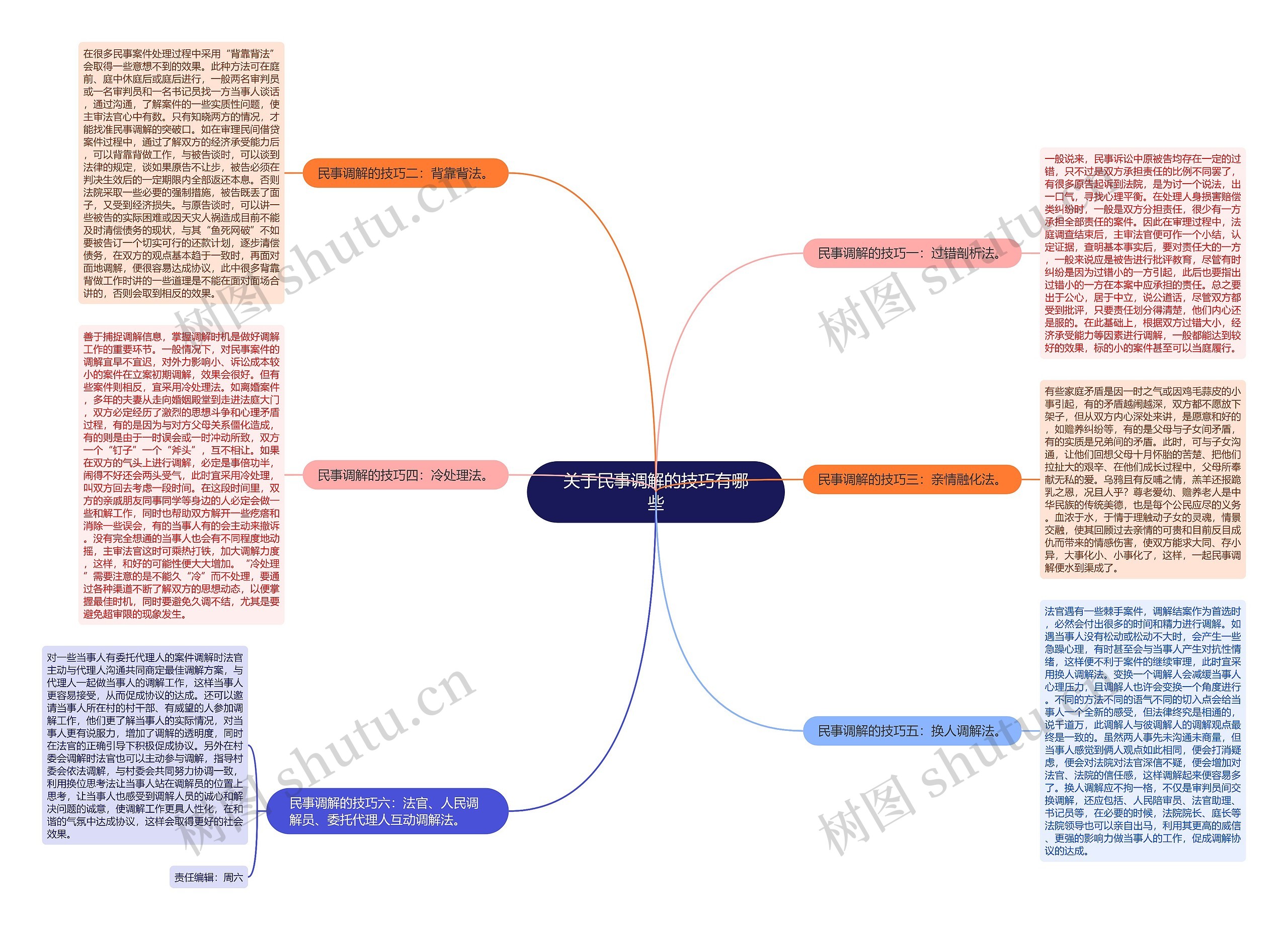 关于民事调解的技巧有哪些思维导图