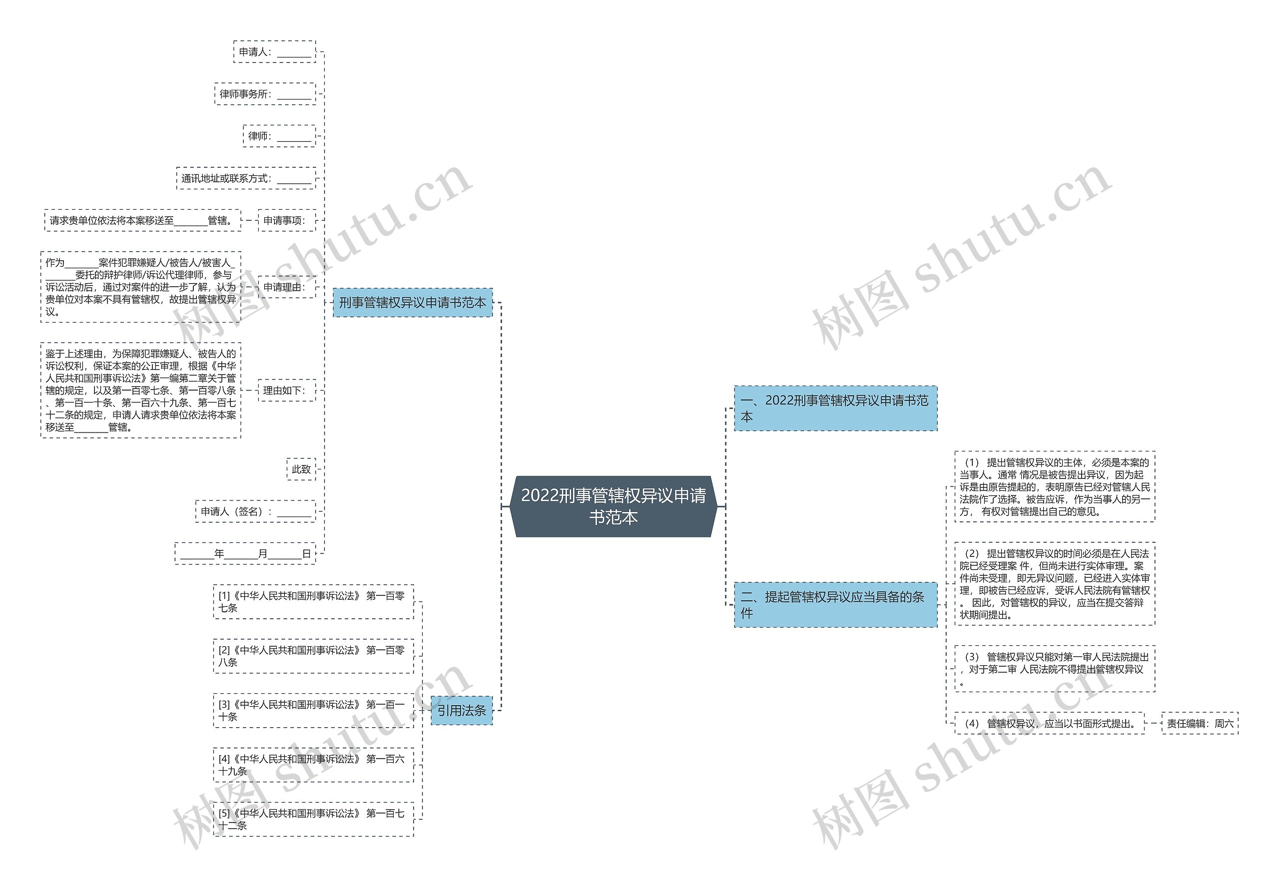 2022刑事管辖权异议申请书范本思维导图