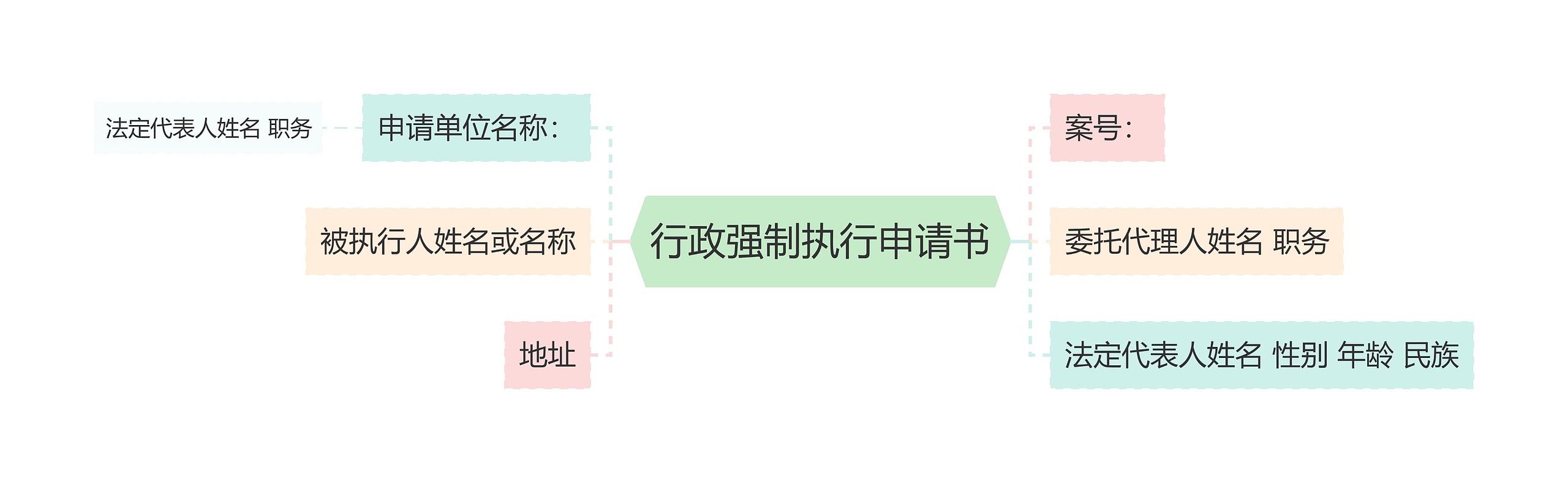 行政强制执行申请书思维导图