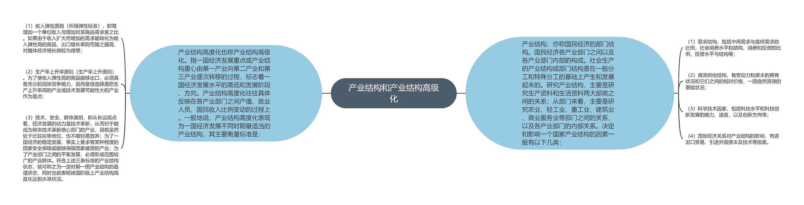 产业结构和产业结构高级化