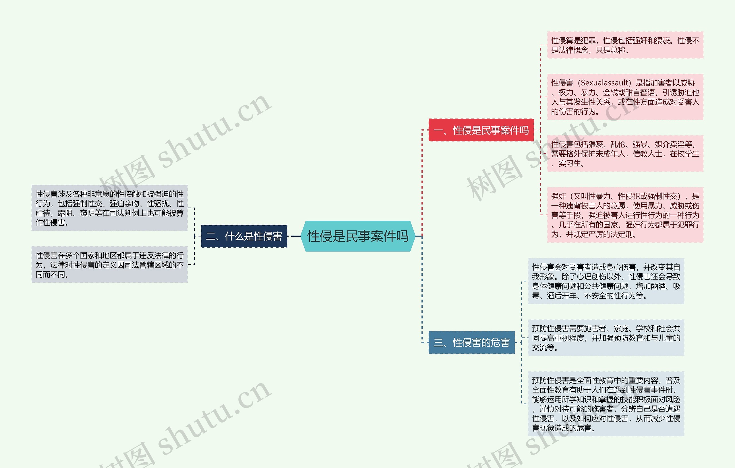 性侵是民事案件吗思维导图