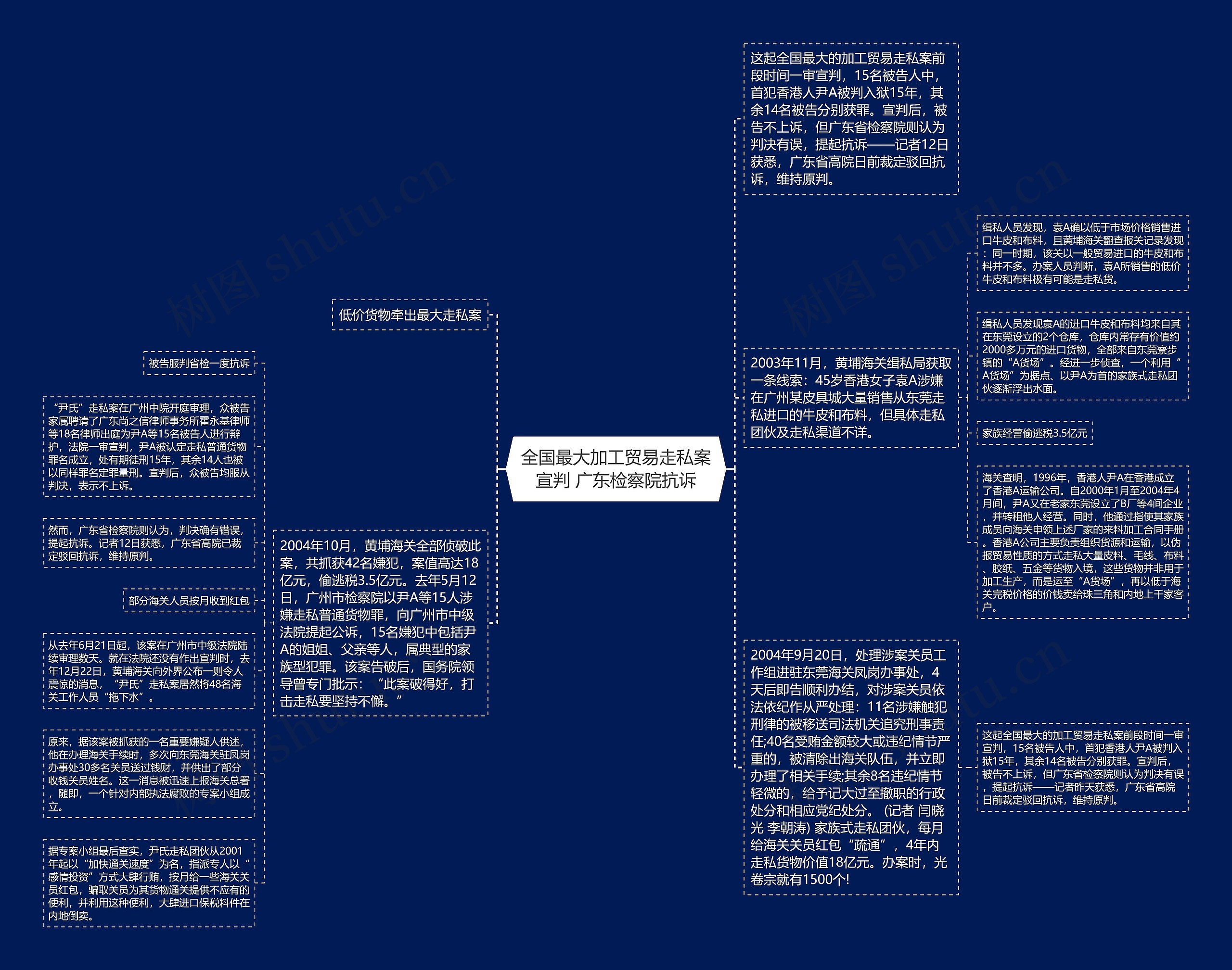 全国最大加工贸易走私案宣判 广东检察院抗诉思维导图