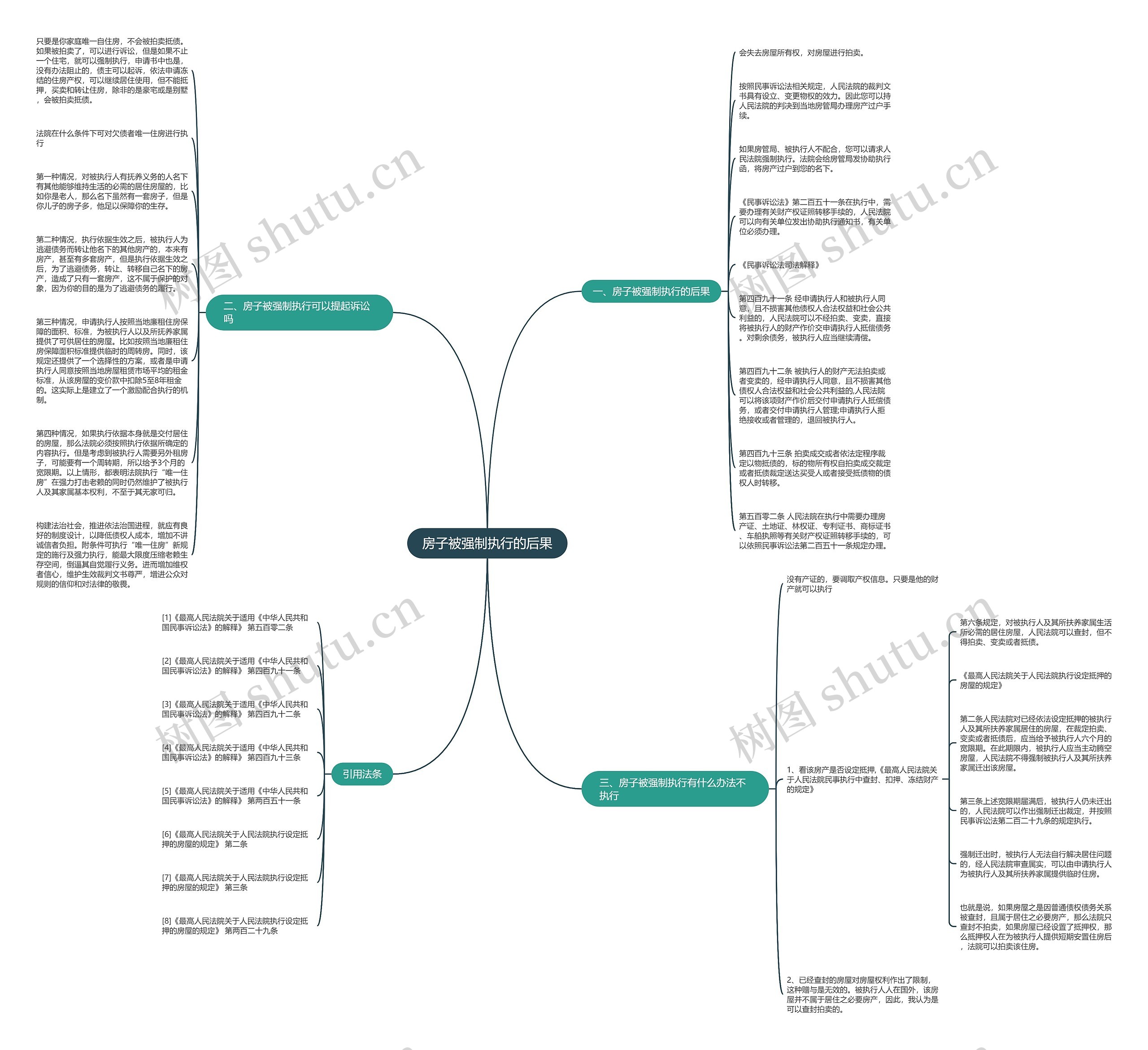 房子被强制执行的后果思维导图