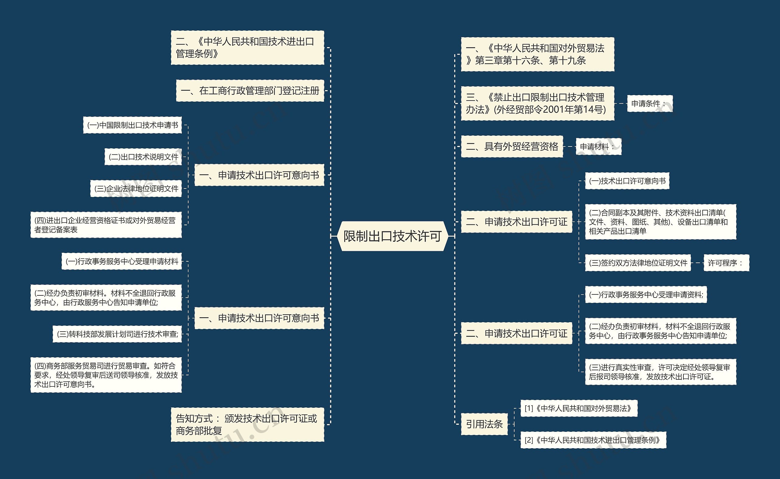 限制出口技术许可思维导图