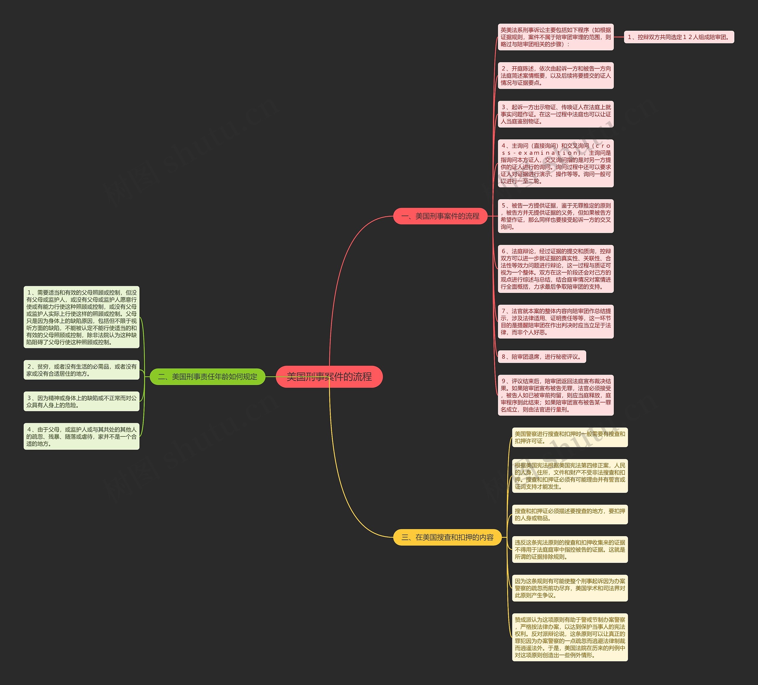 美国刑事案件的流程思维导图