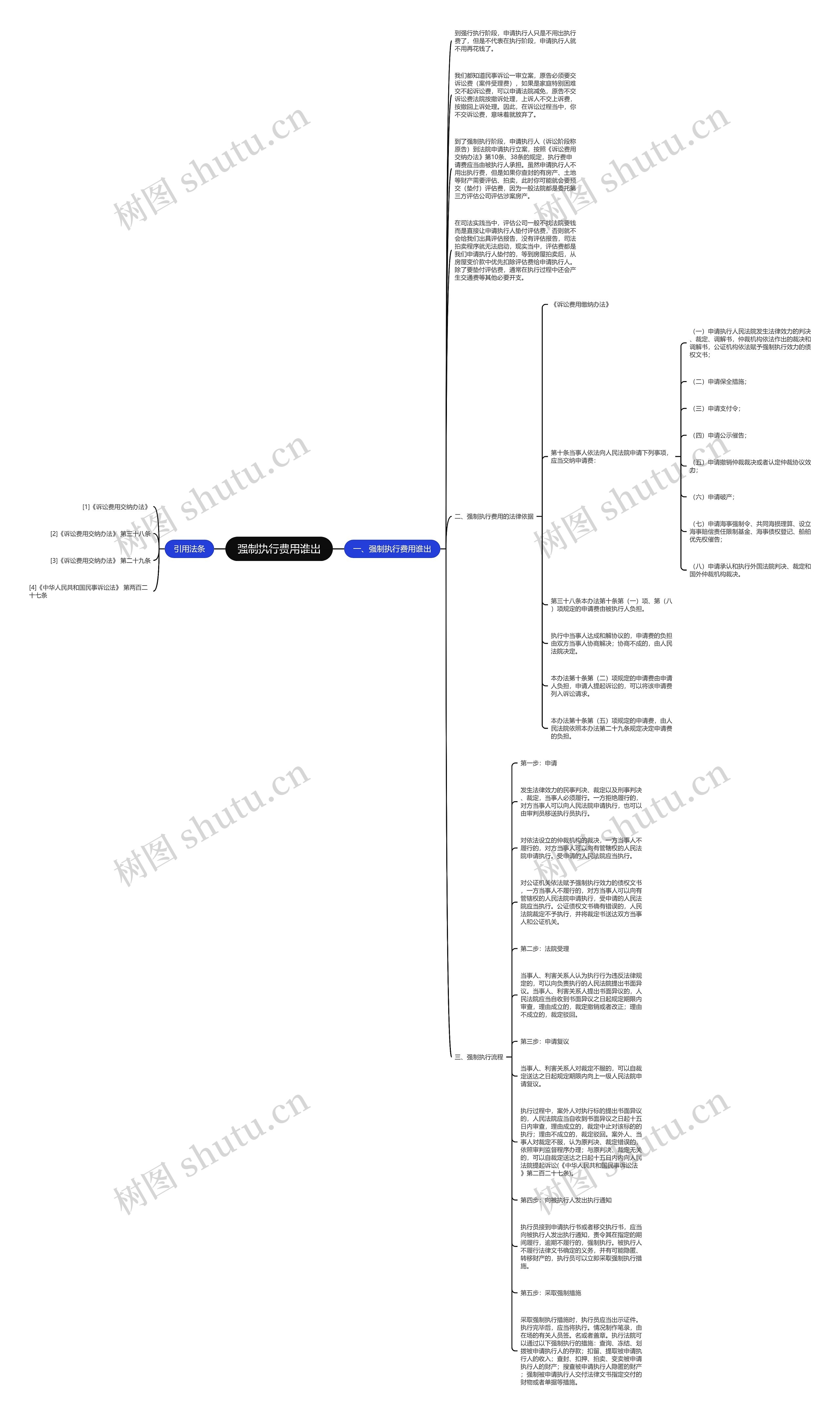强制执行费用谁出思维导图
