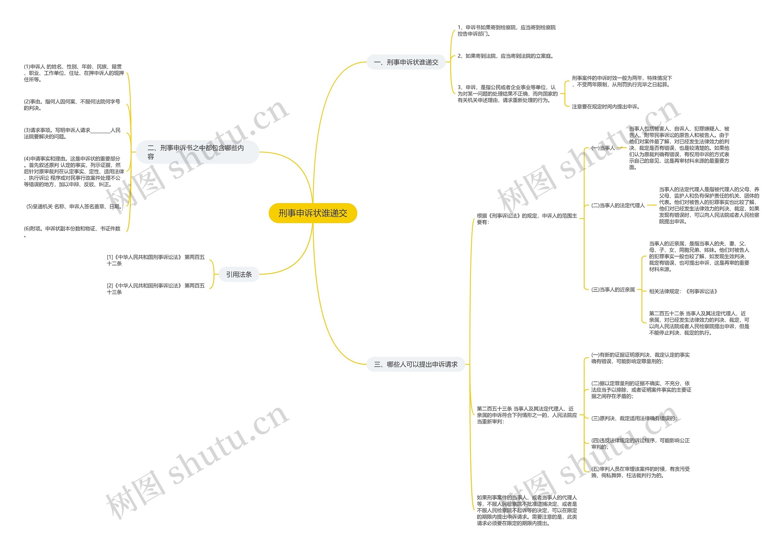 刑事申诉状谁递交思维导图