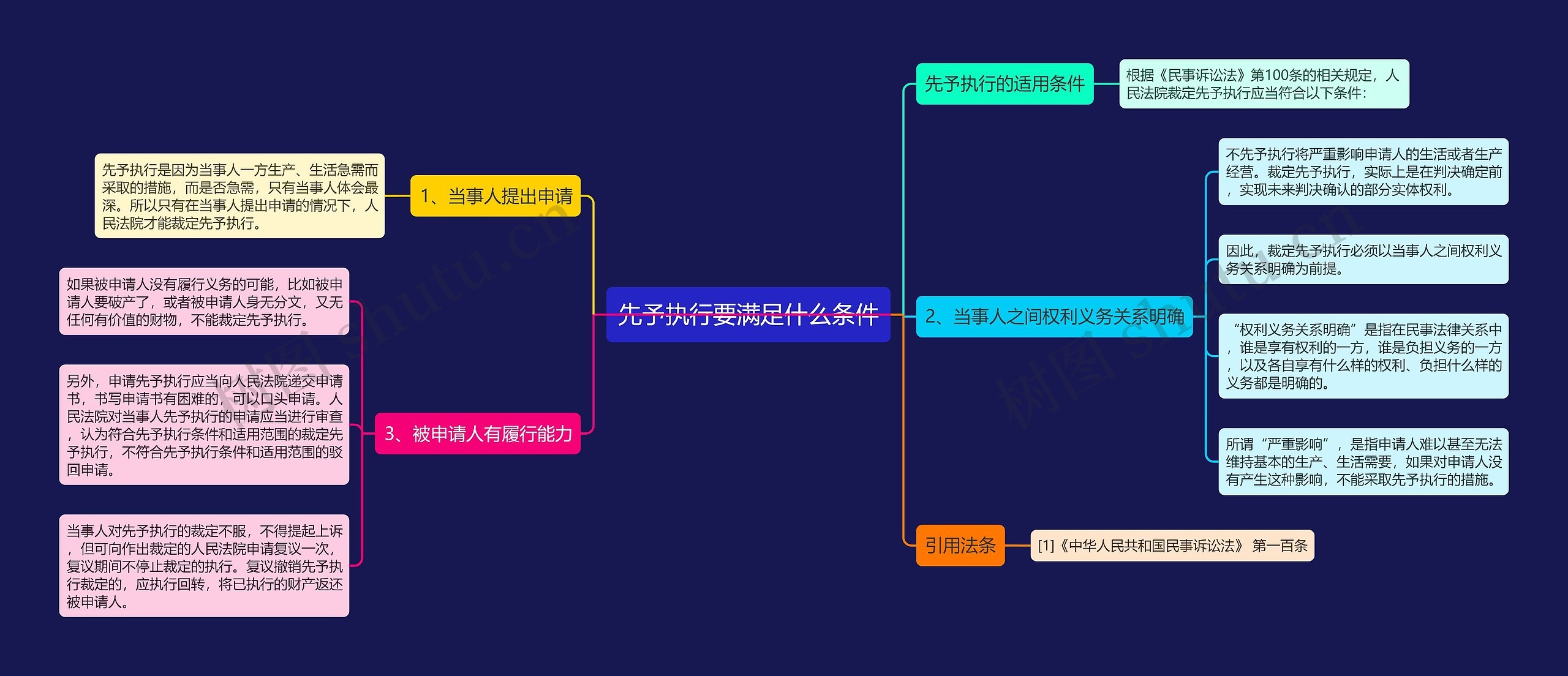 先予执行要满足什么条件思维导图