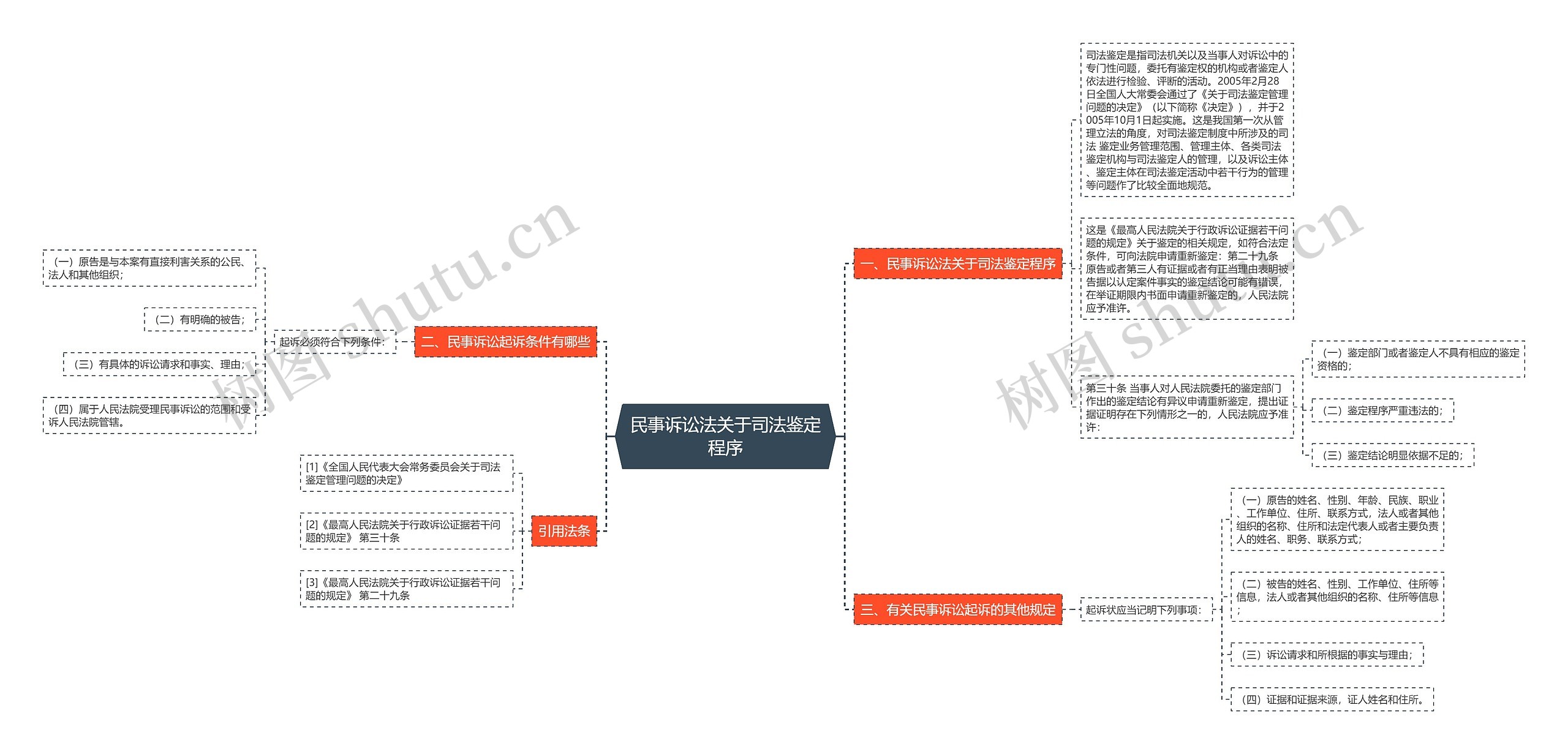 民事诉讼法关于司法鉴定程序思维导图