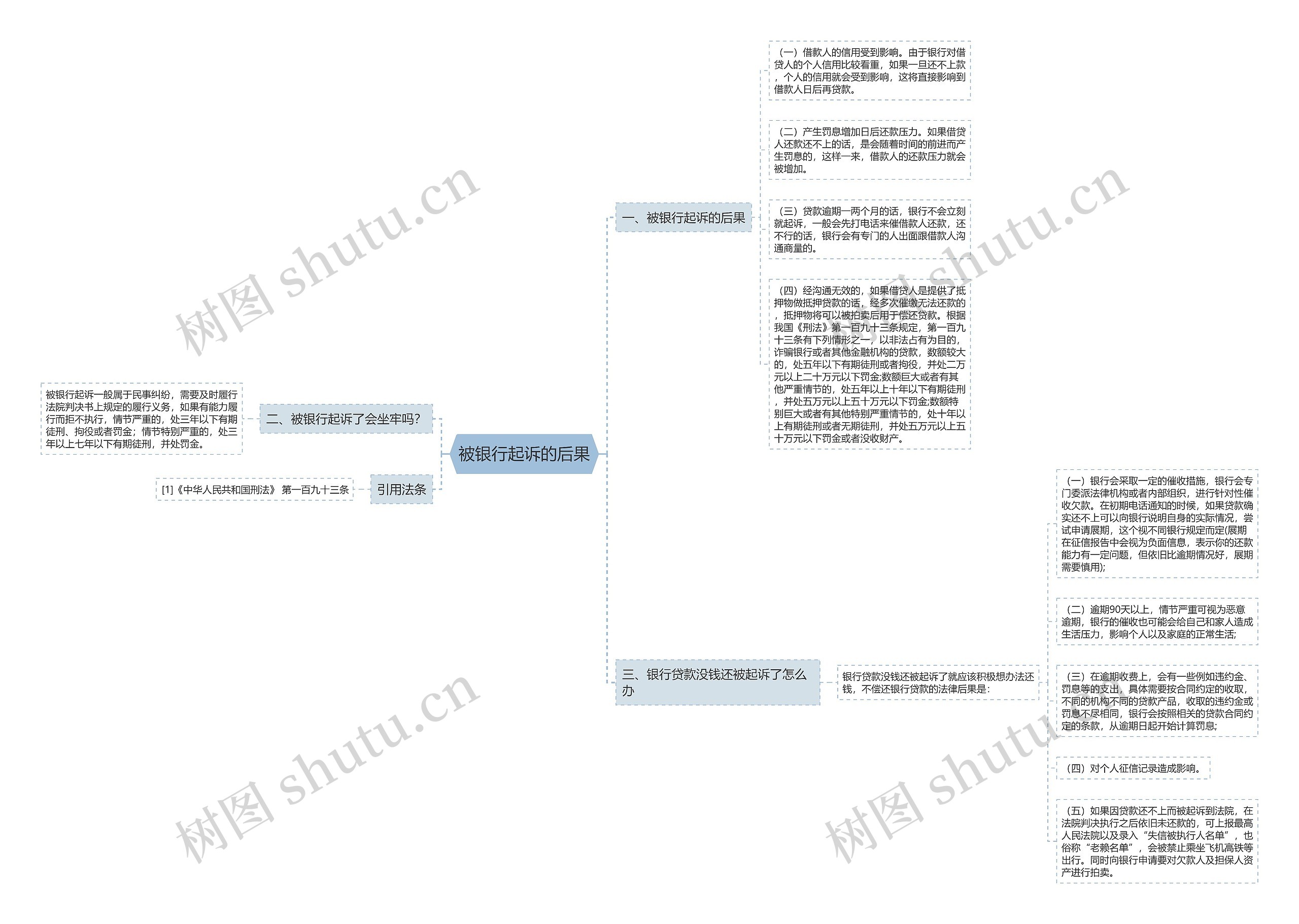 被银行起诉的后果思维导图