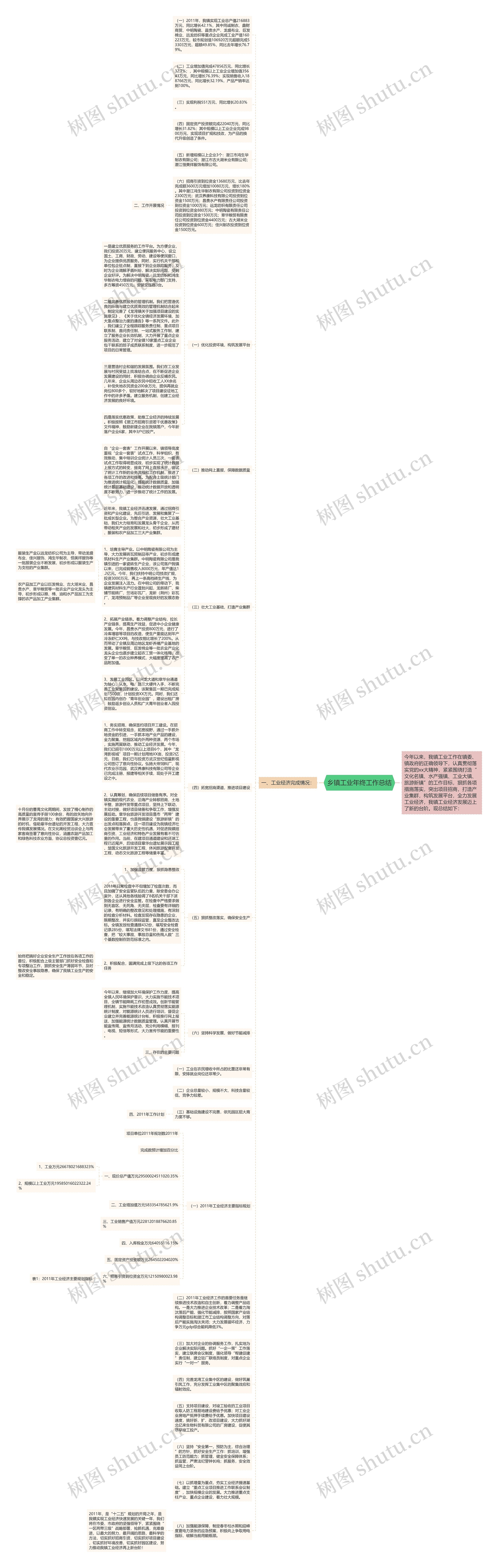 乡镇工业年终工作总结思维导图