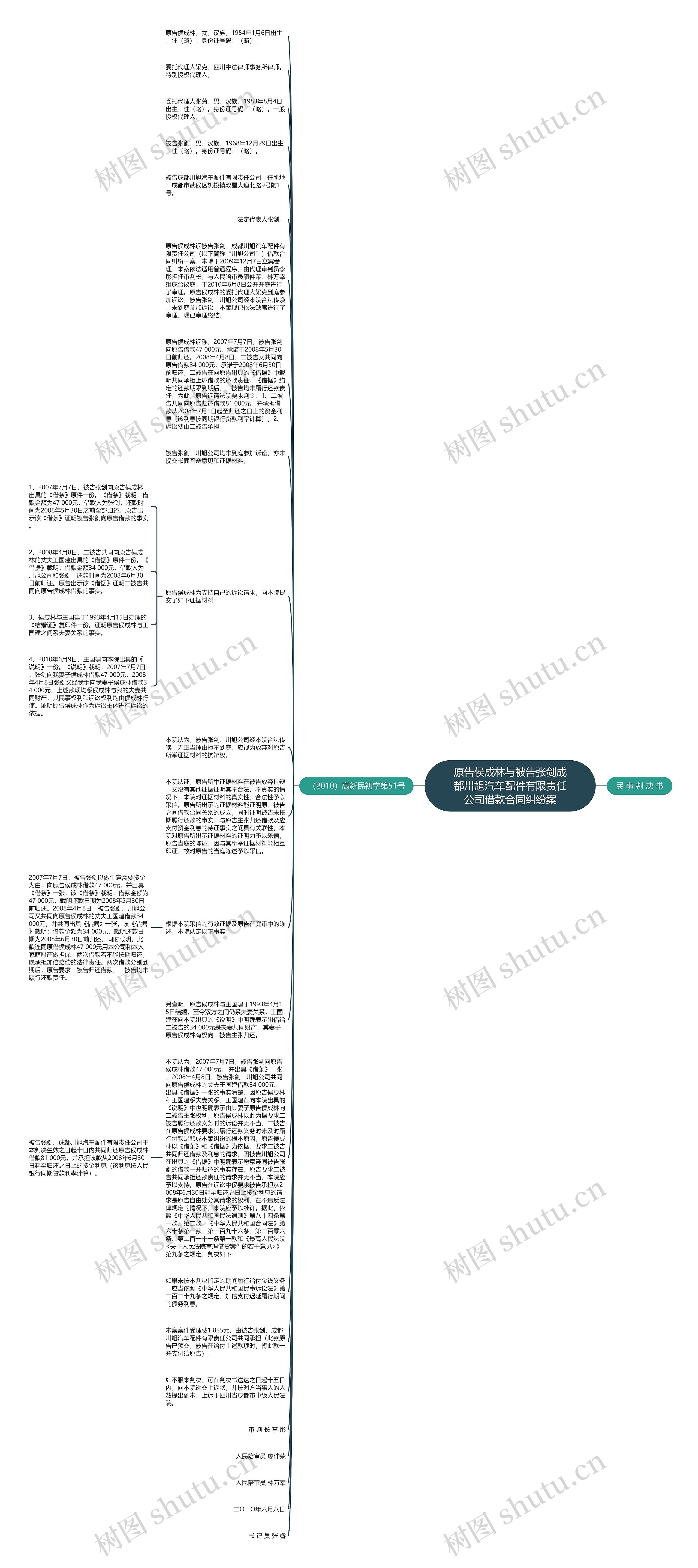 原告侯成林与被告张剑成都川旭汽车配件有限责任公司借款合同纠纷案思维导图