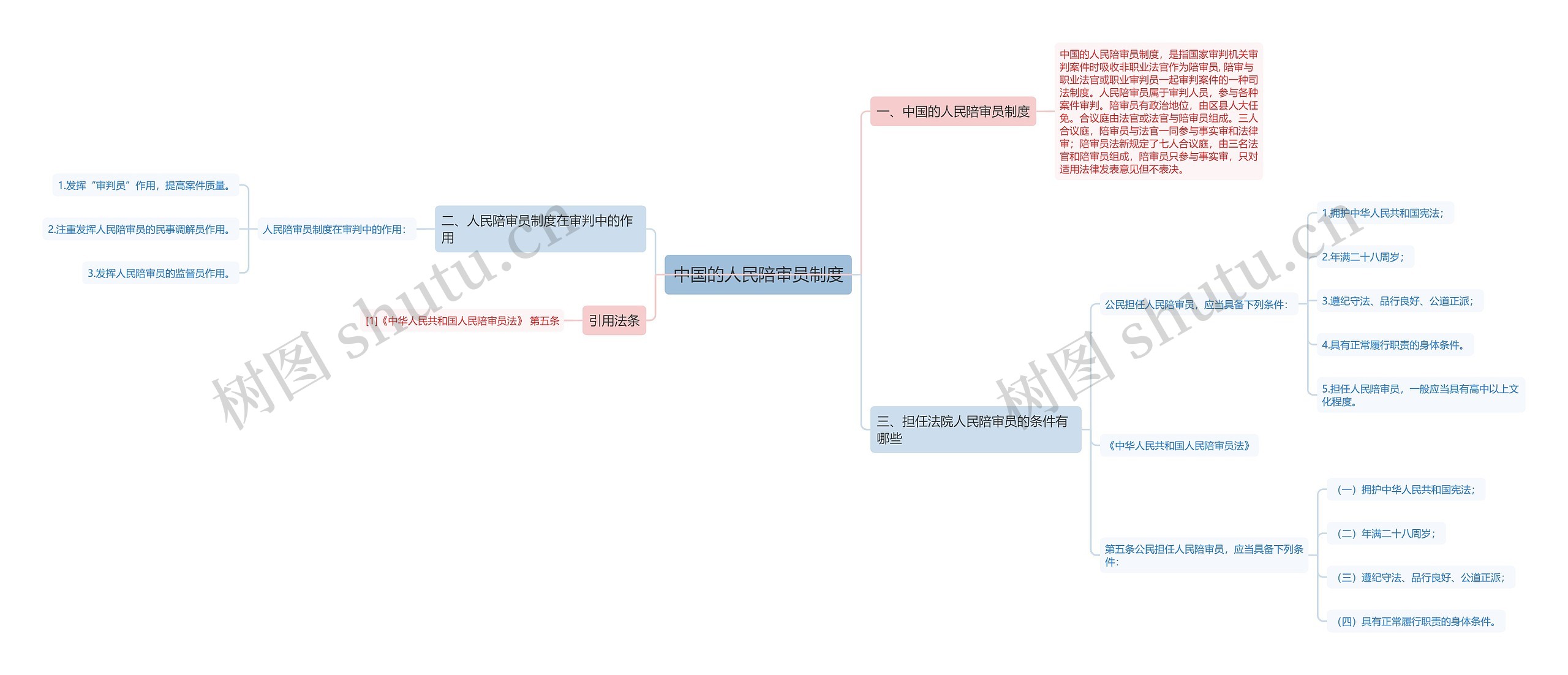 中国的人民陪审员制度思维导图