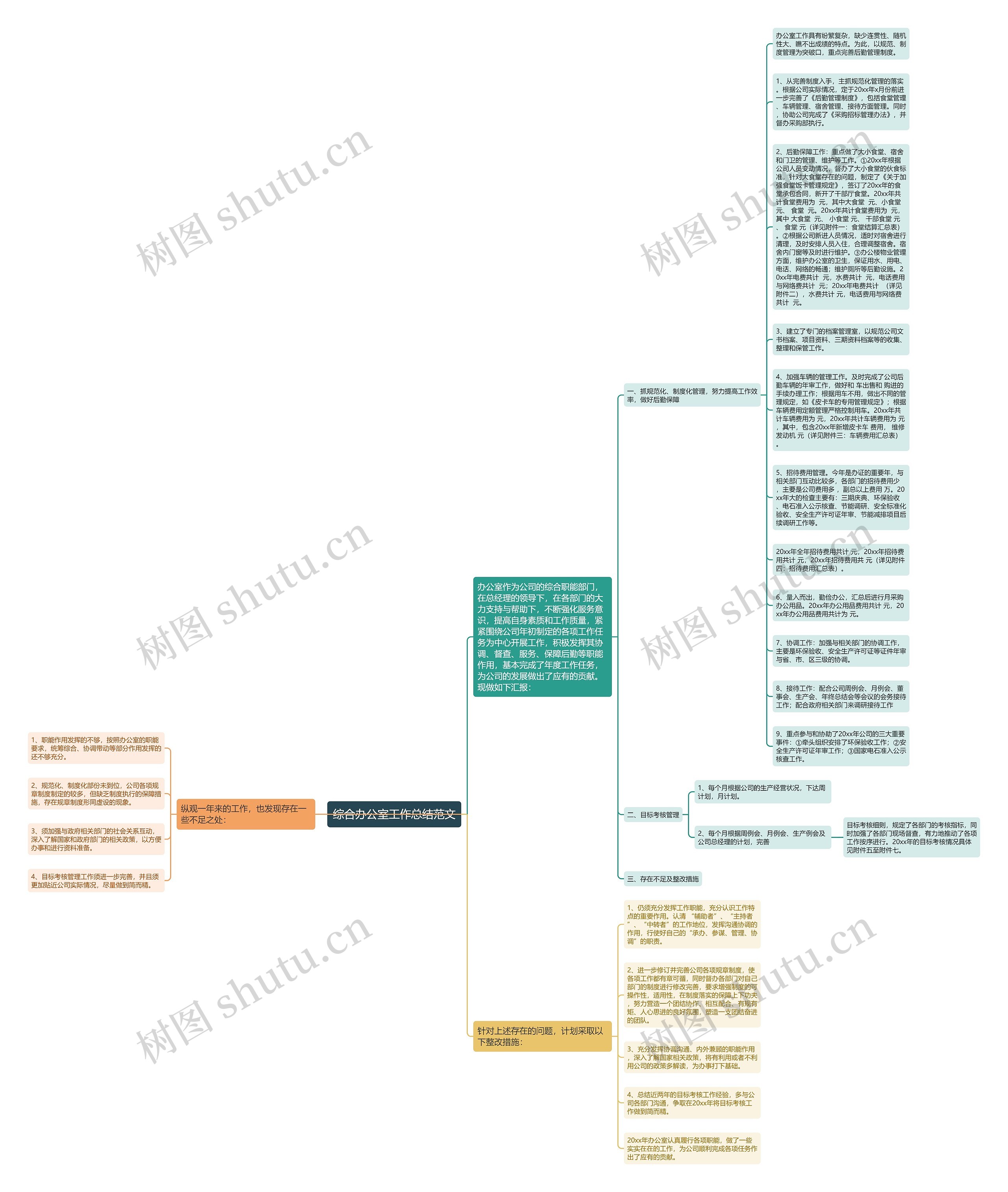 综合办公室工作总结范文思维导图