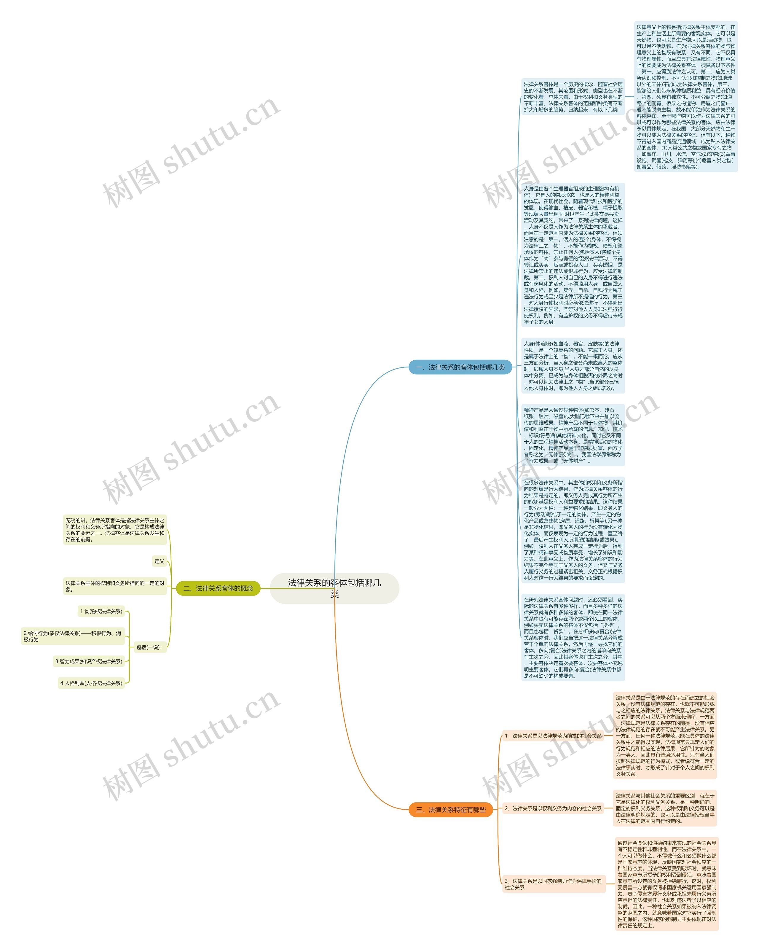 法律关系的客体包括哪几类思维导图