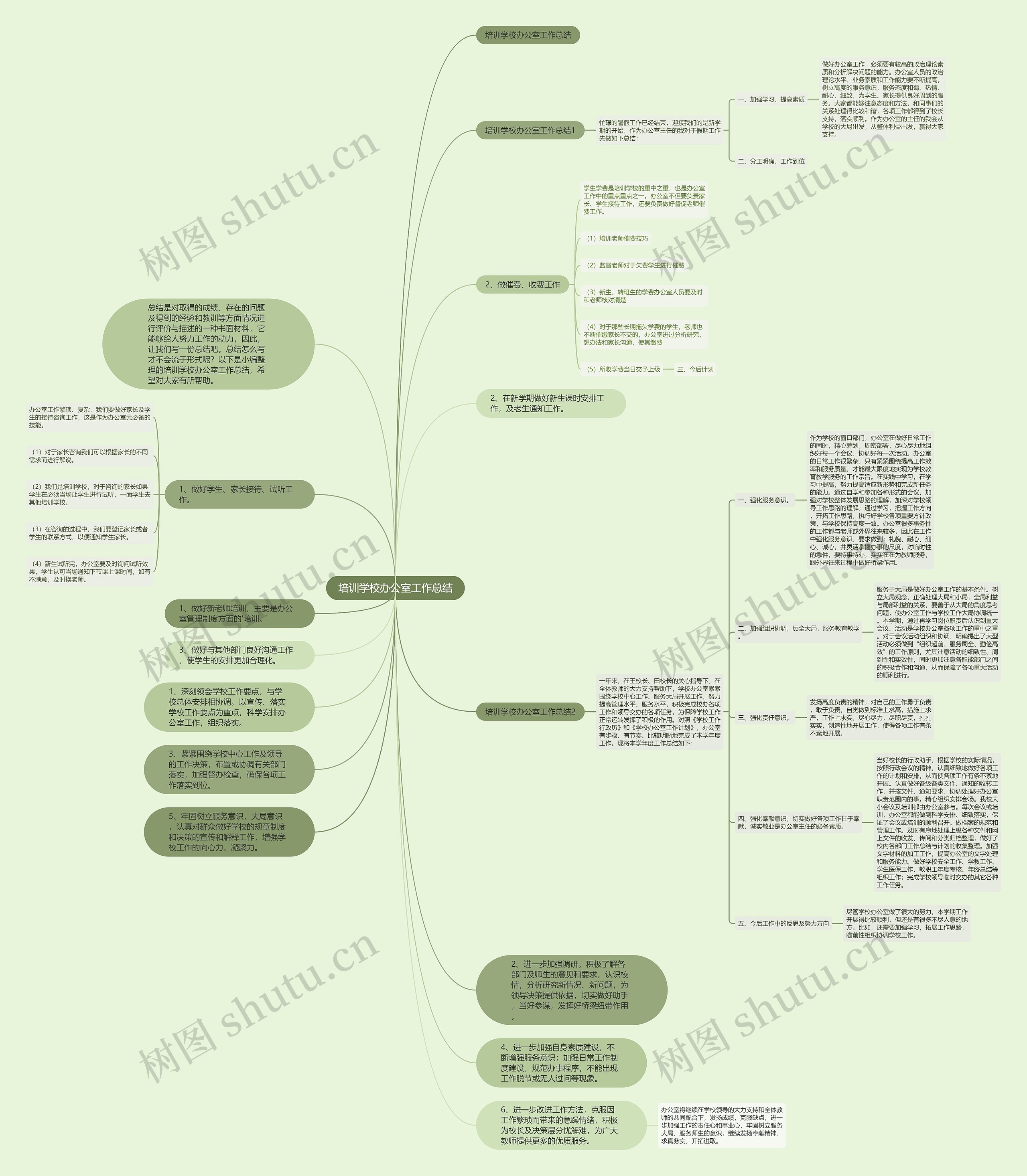 培训学校办公室工作总结思维导图