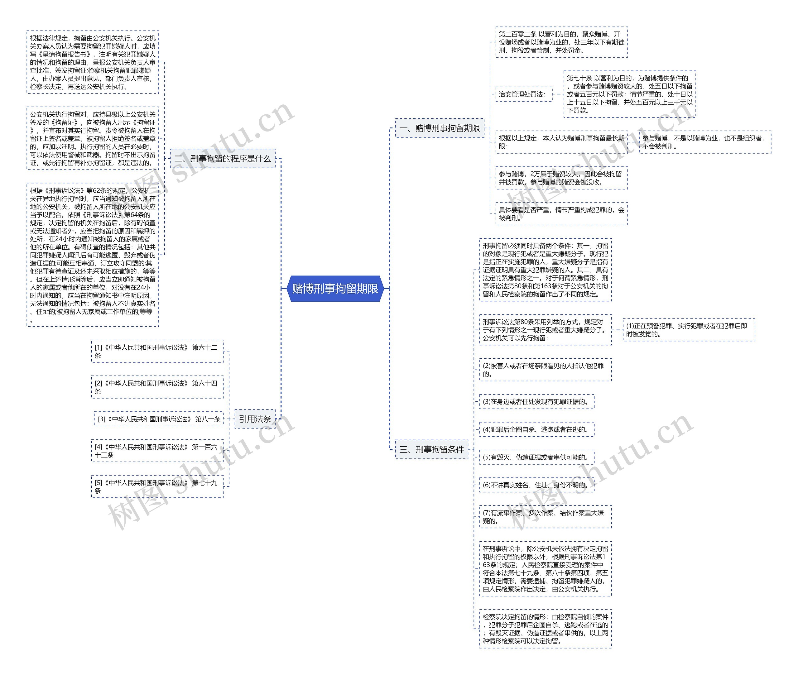 赌博刑事拘留期限思维导图
