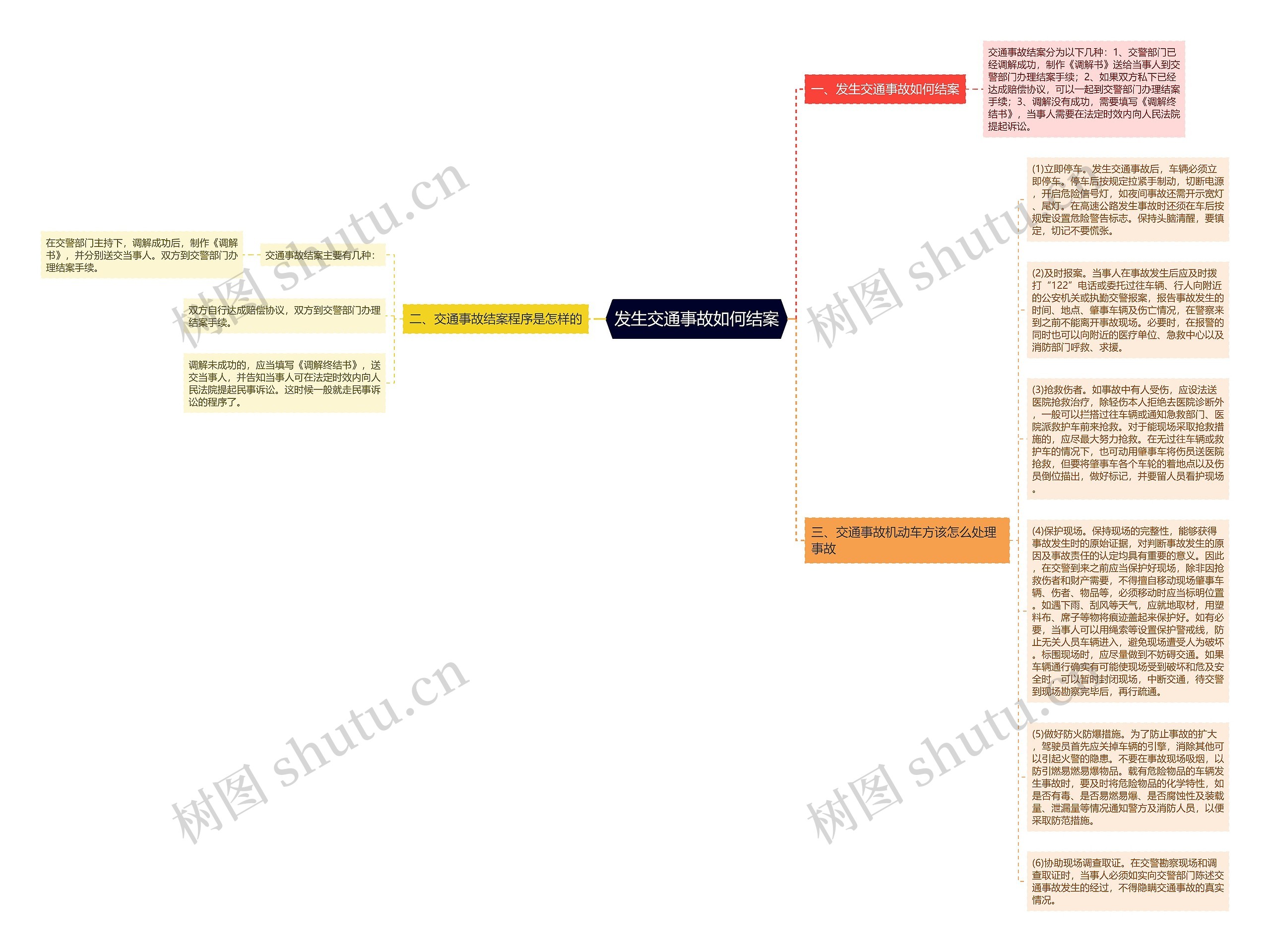 发生交通事故如何结案思维导图