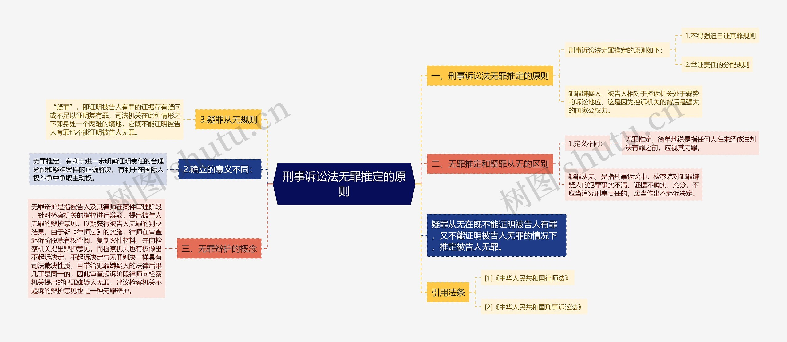 刑事诉讼法无罪推定的原则思维导图