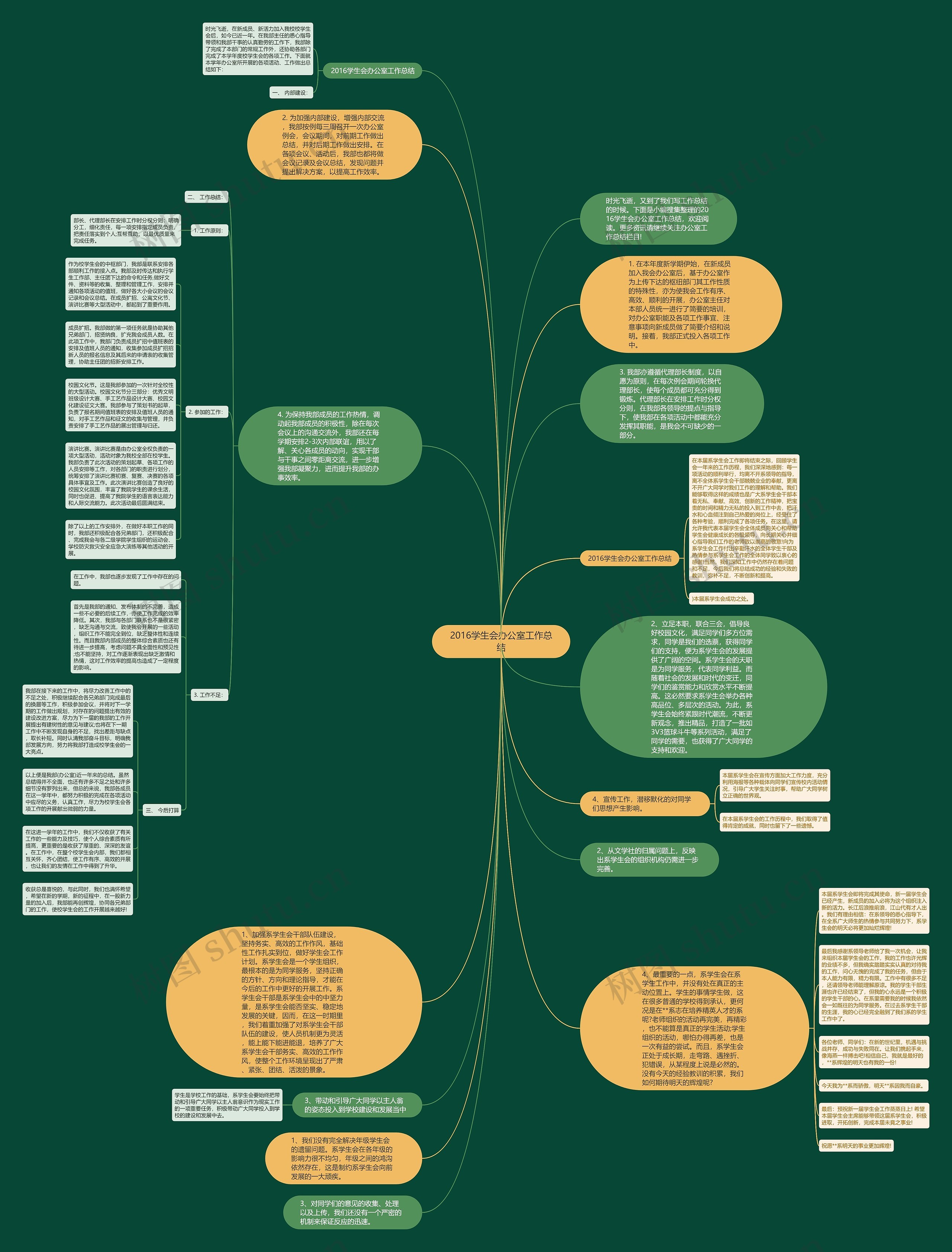 2016学生会办公室工作总结思维导图