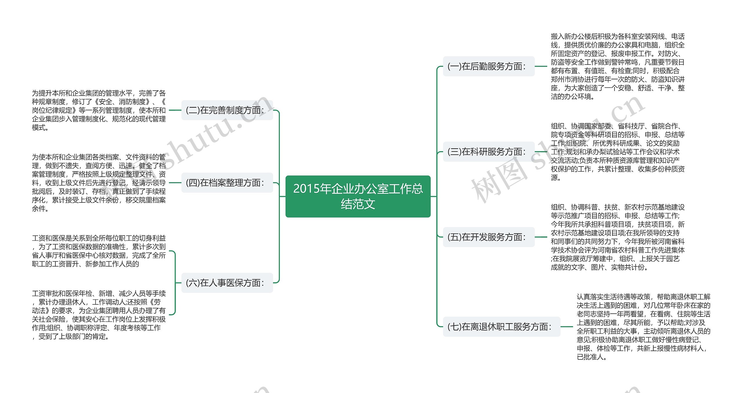 2015年企业办公室工作总结范文思维导图