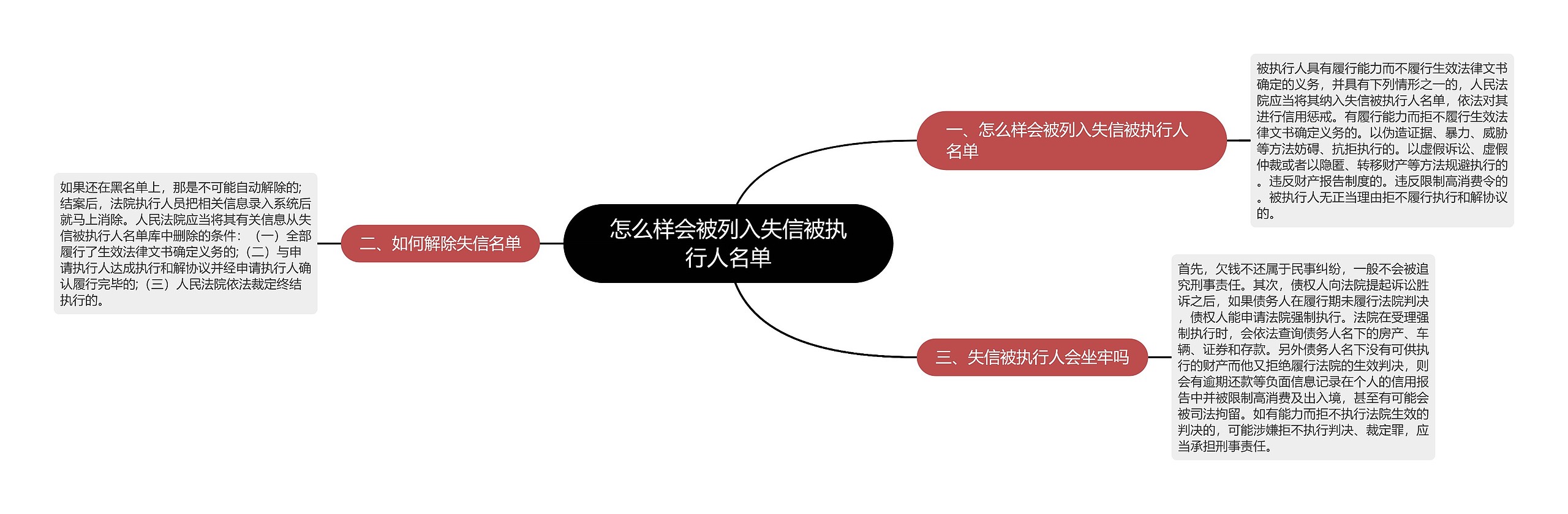 怎么样会被列入失信被执行人名单思维导图