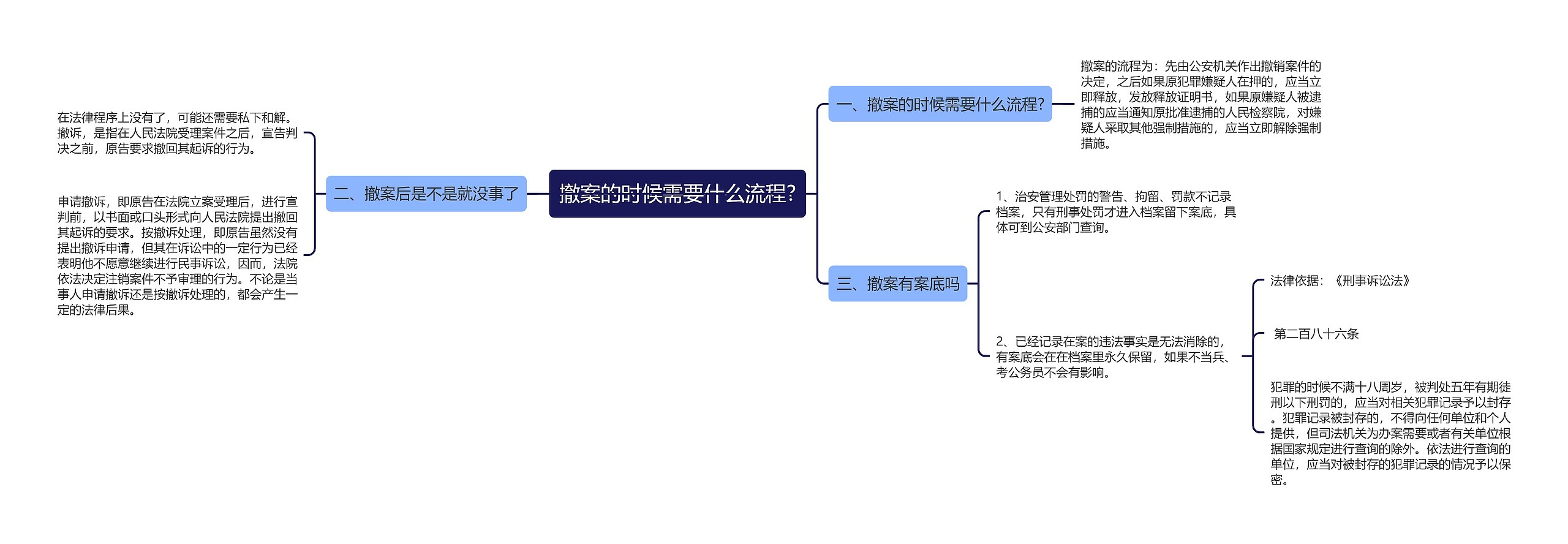 撤案的时候需要什么流程?思维导图