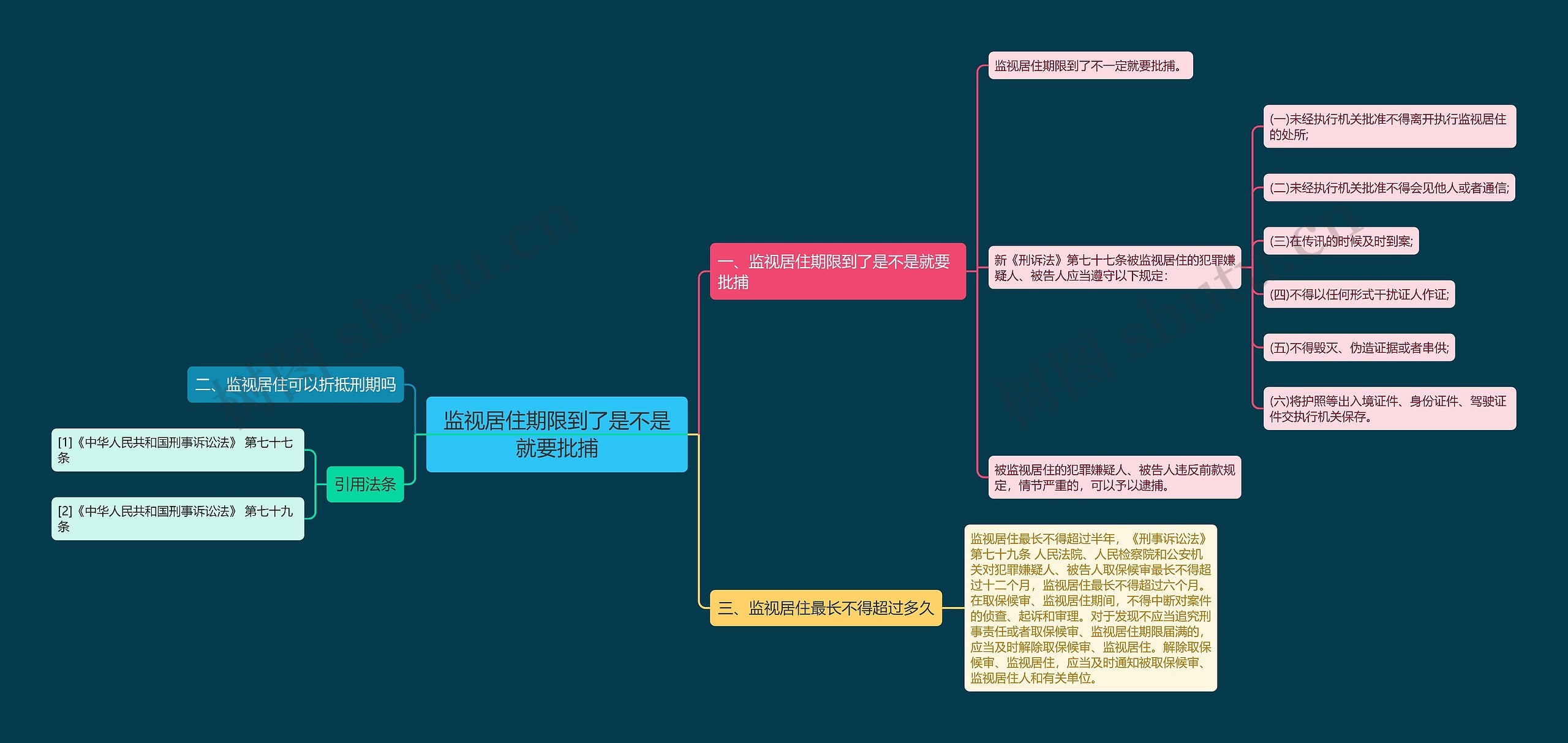 监视居住期限到了是不是就要批捕