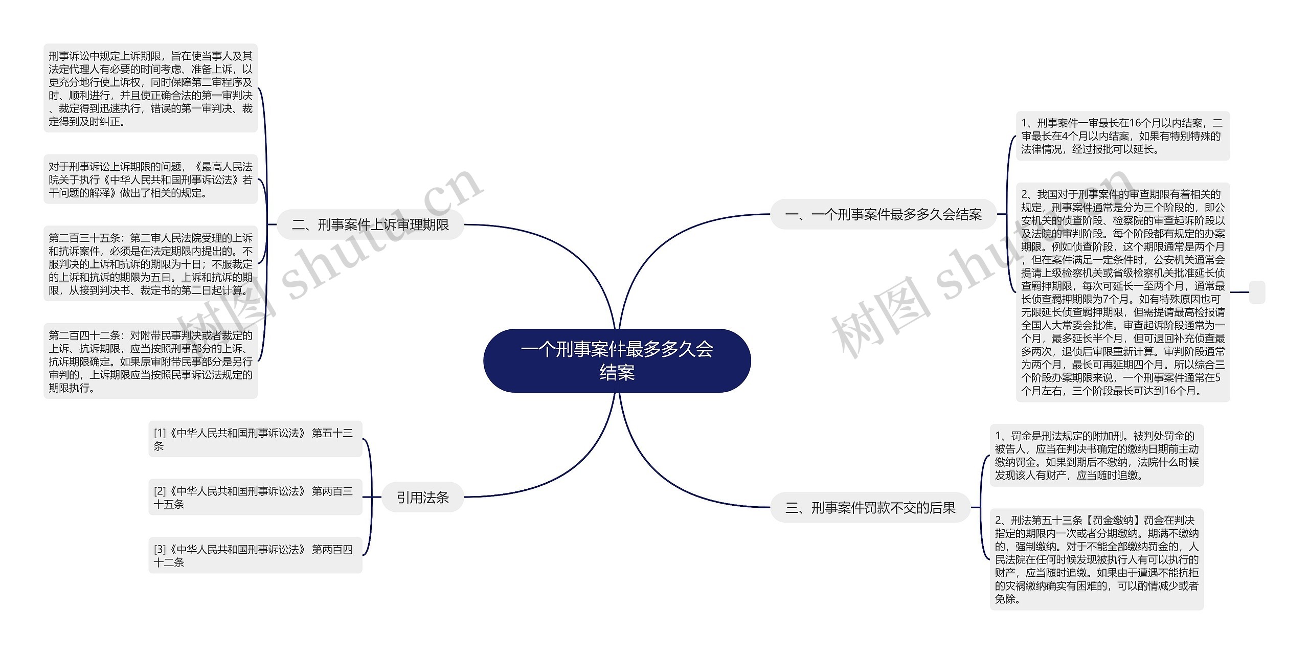 一个刑事案件最多多久会结案思维导图