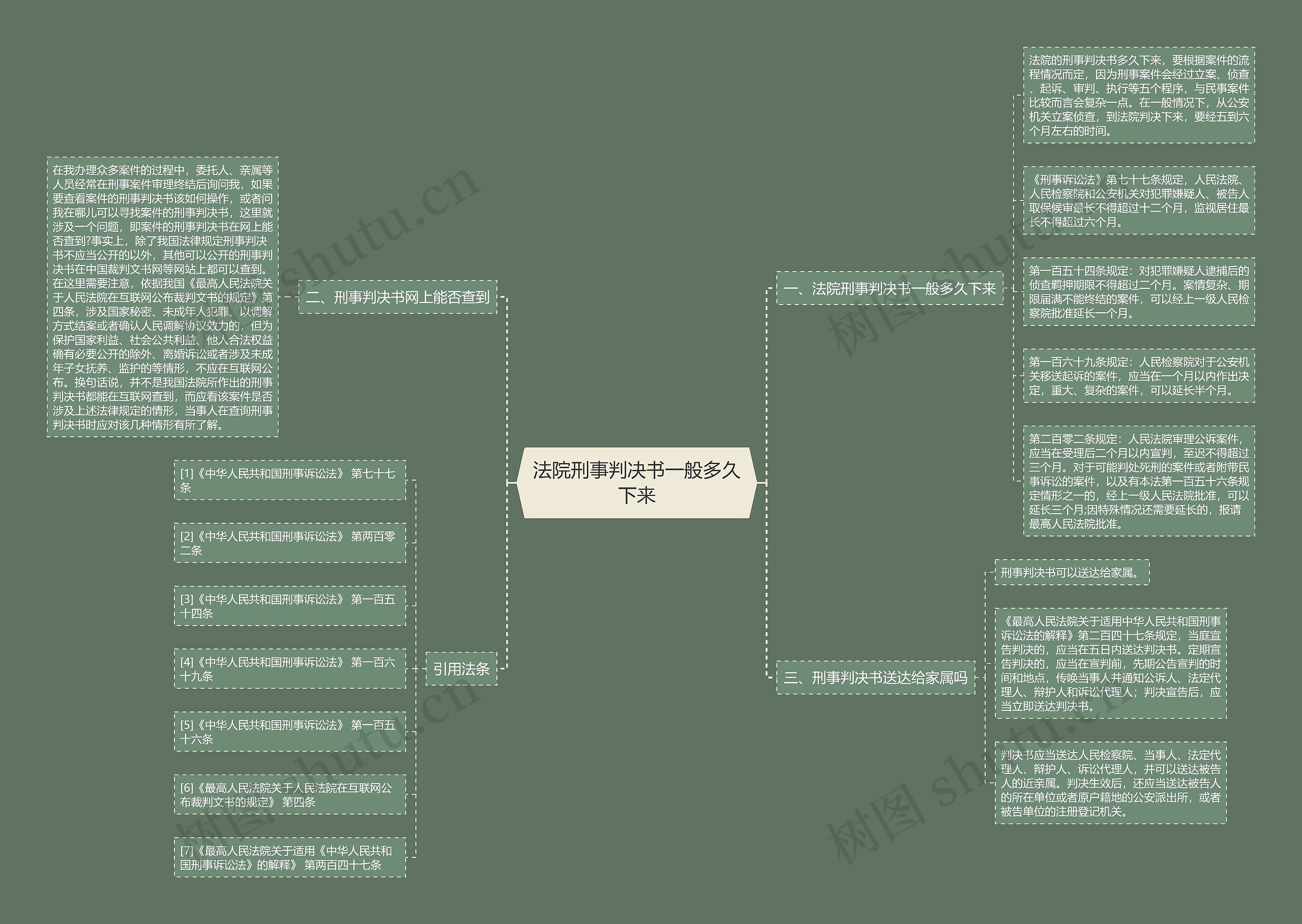 法院刑事判决书一般多久下来思维导图
