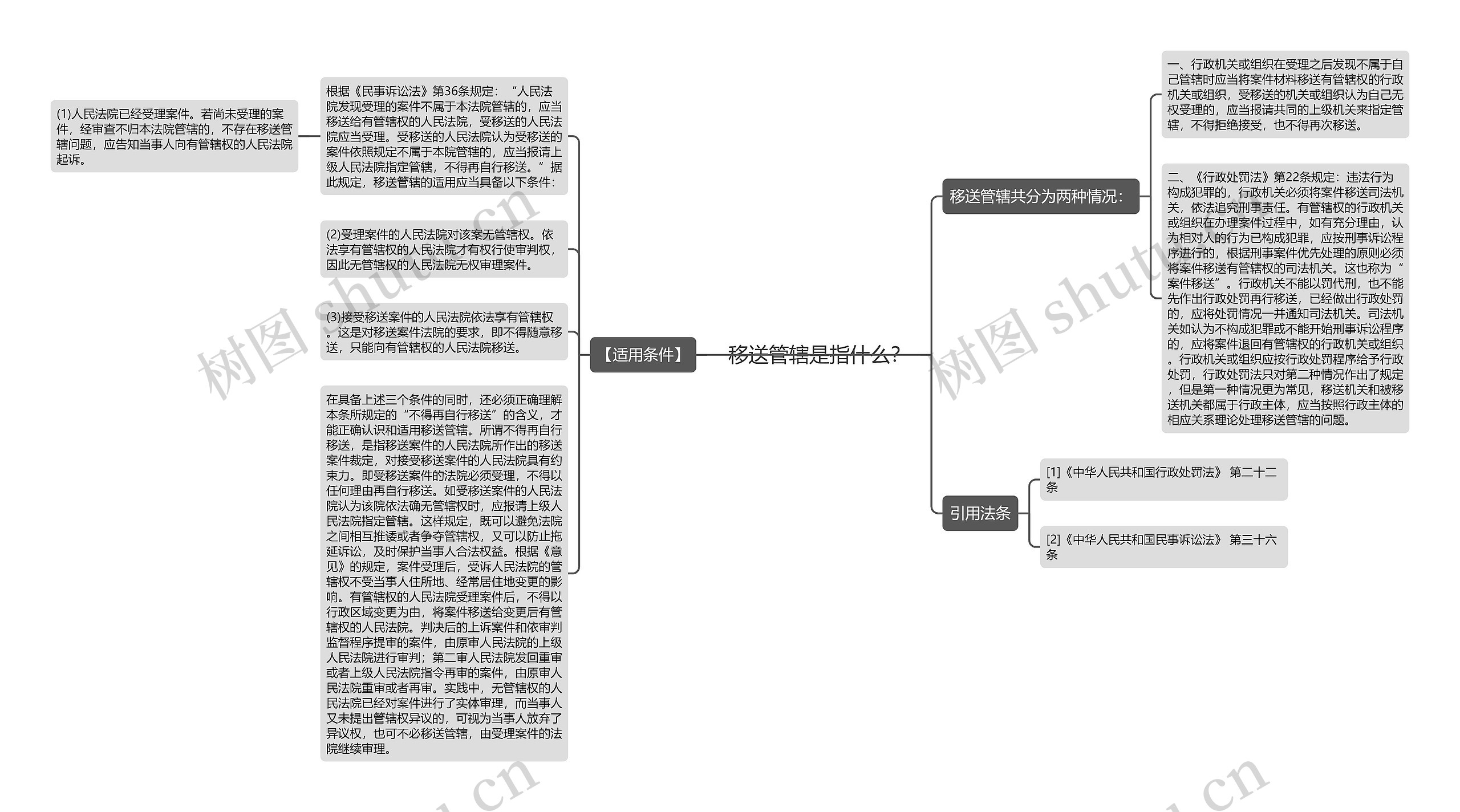 移送管辖是指什么？思维导图