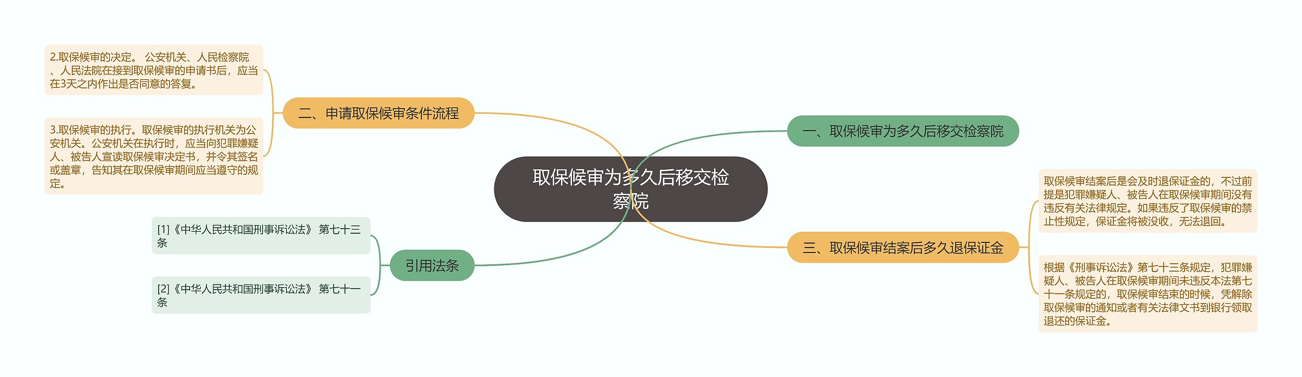 取保候审为多久后移交检察院思维导图