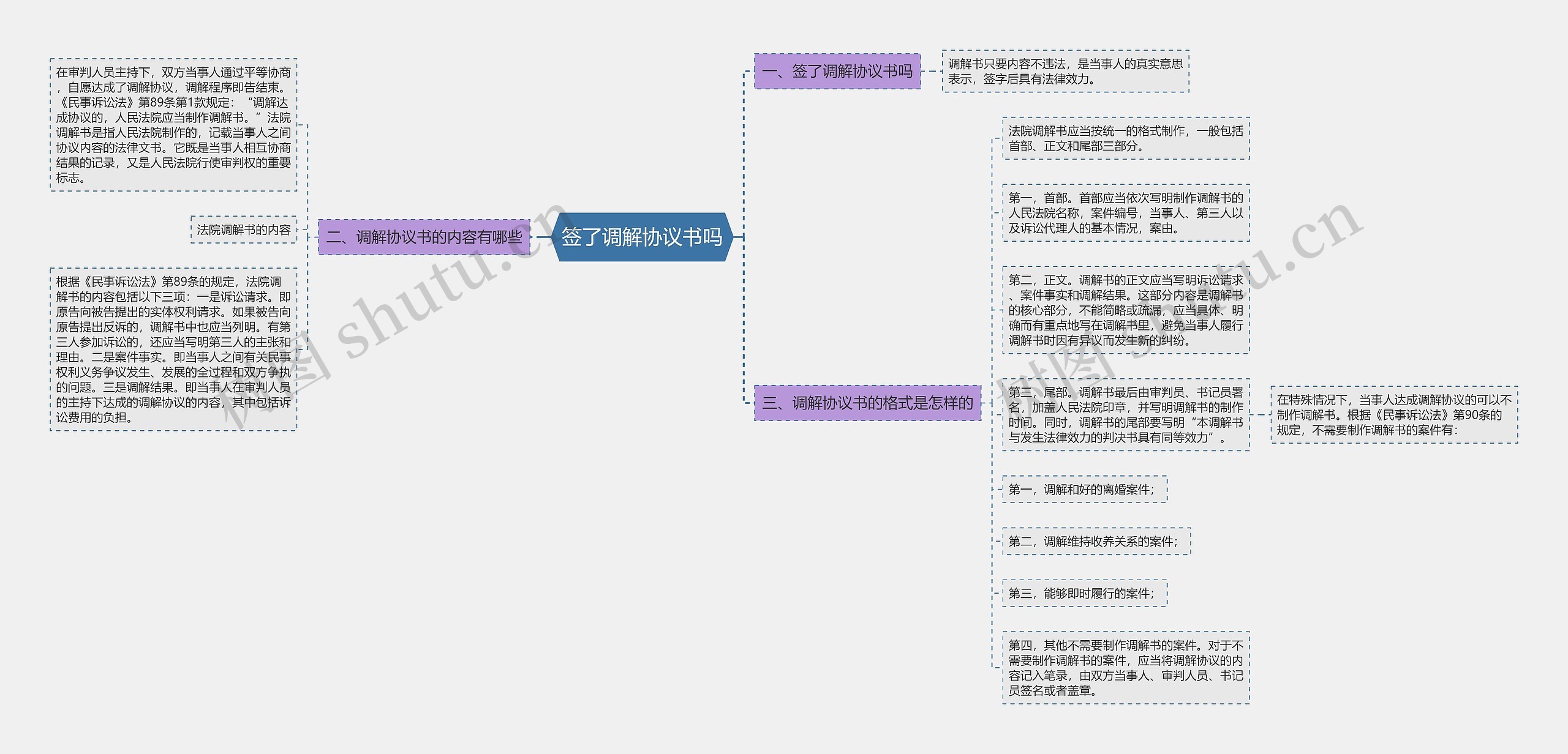 签了调解协议书吗思维导图