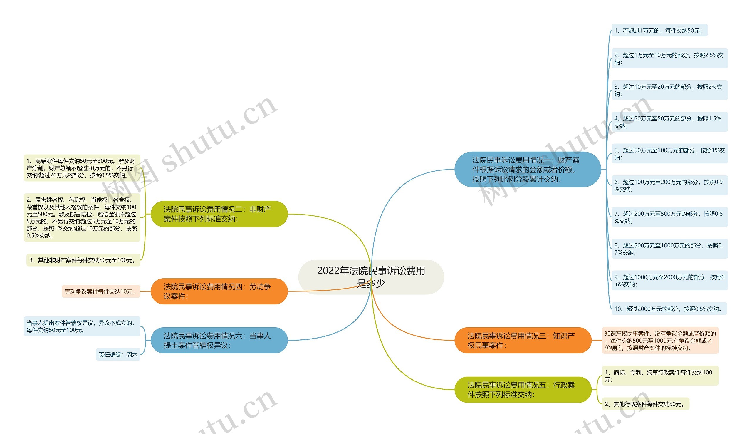 2022年法院民事诉讼费用是多少思维导图