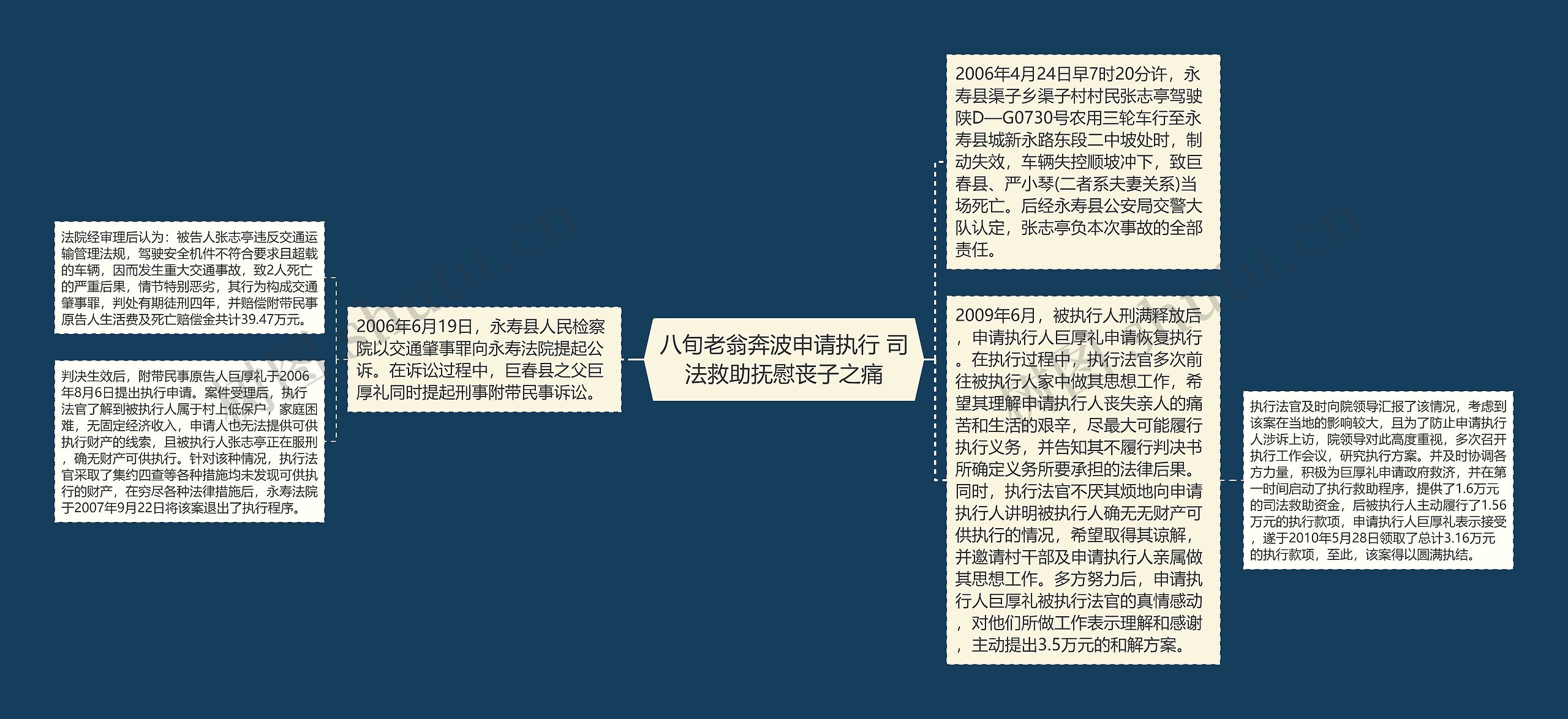 八旬老翁奔波申请执行 司法救助抚慰丧子之痛思维导图