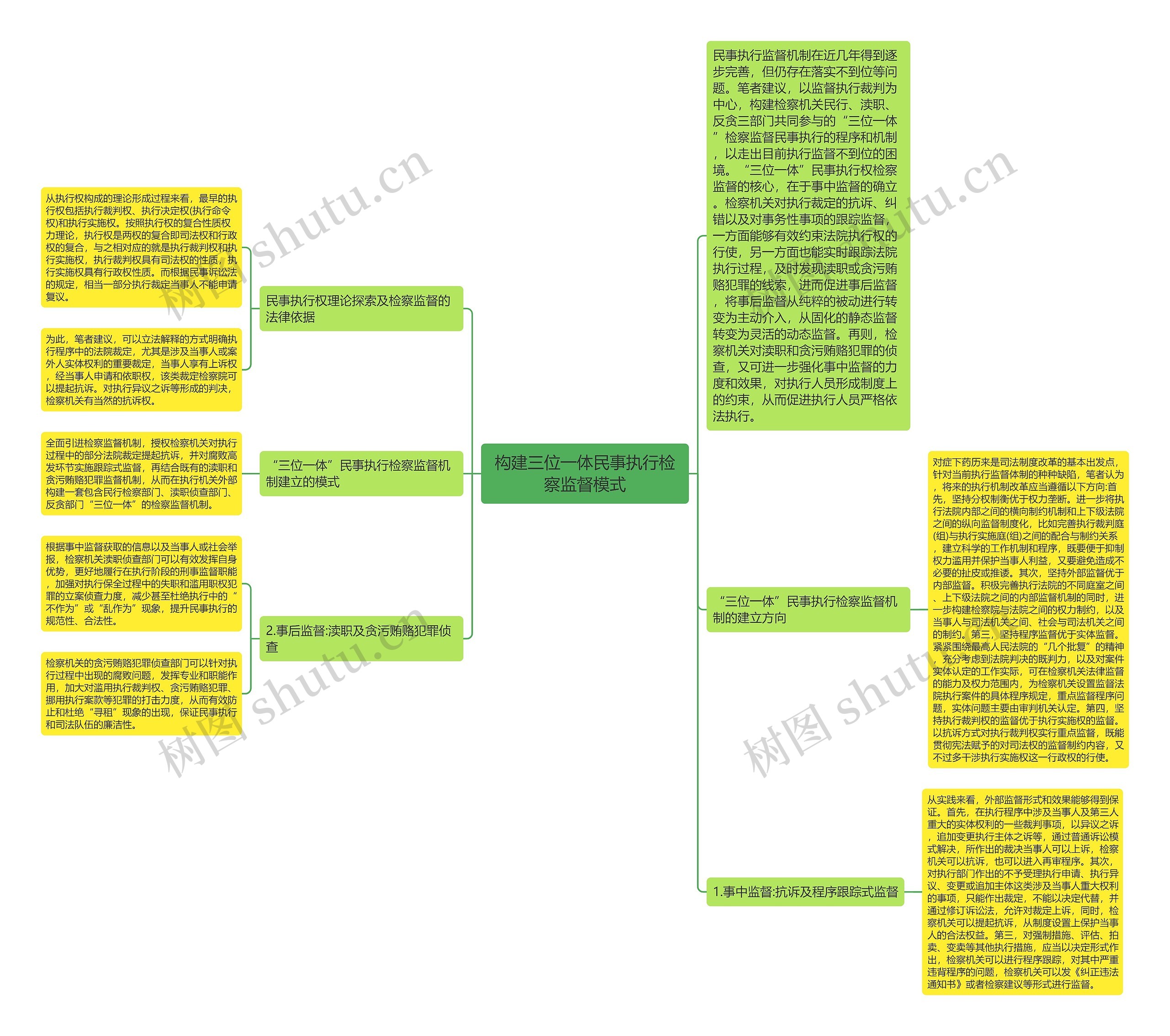 构建三位一体民事执行检察监督模式思维导图