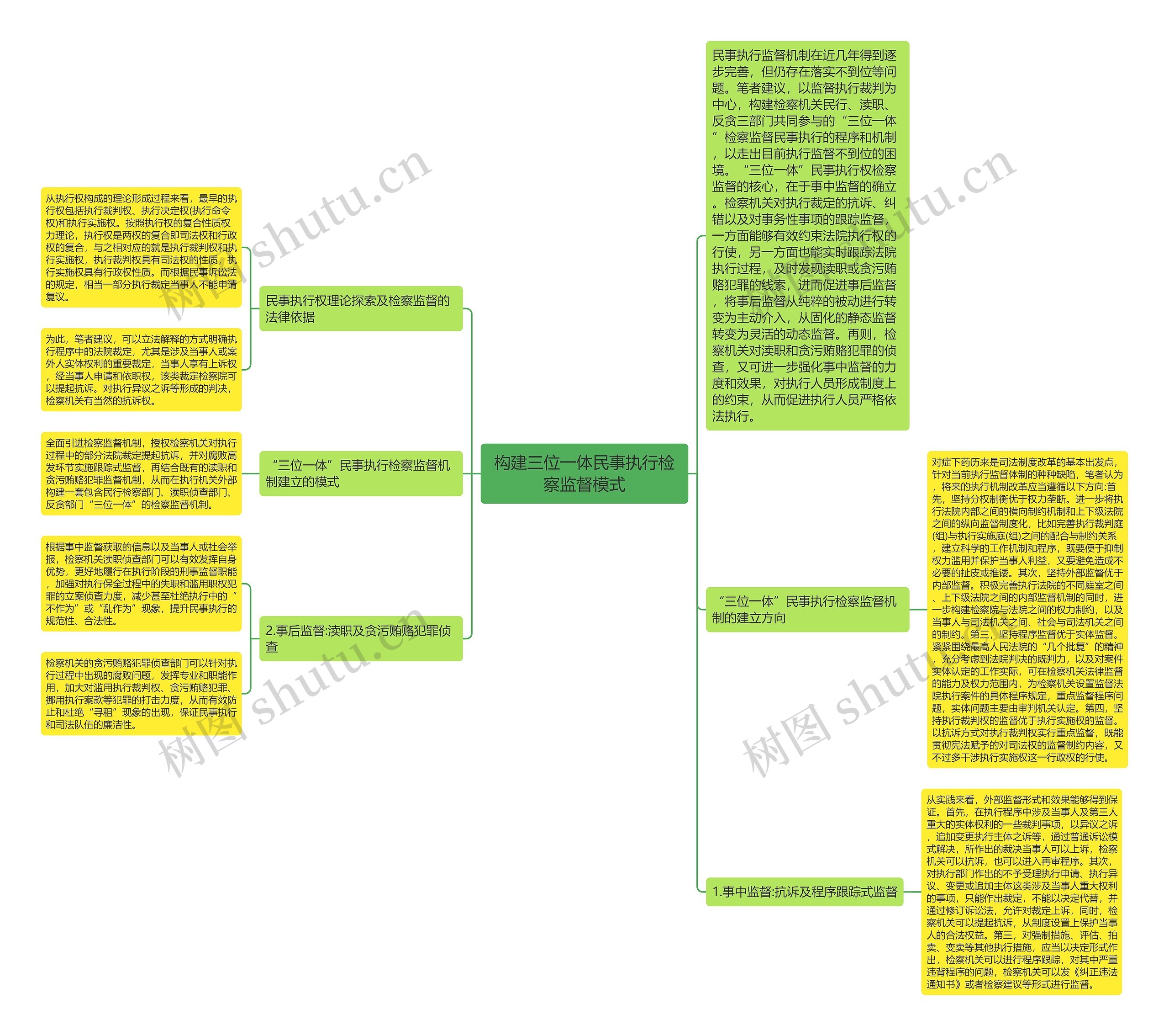 构建三位一体民事执行检察监督模式思维导图高清图 构建三位一体民事执行检察监督模式思维导图