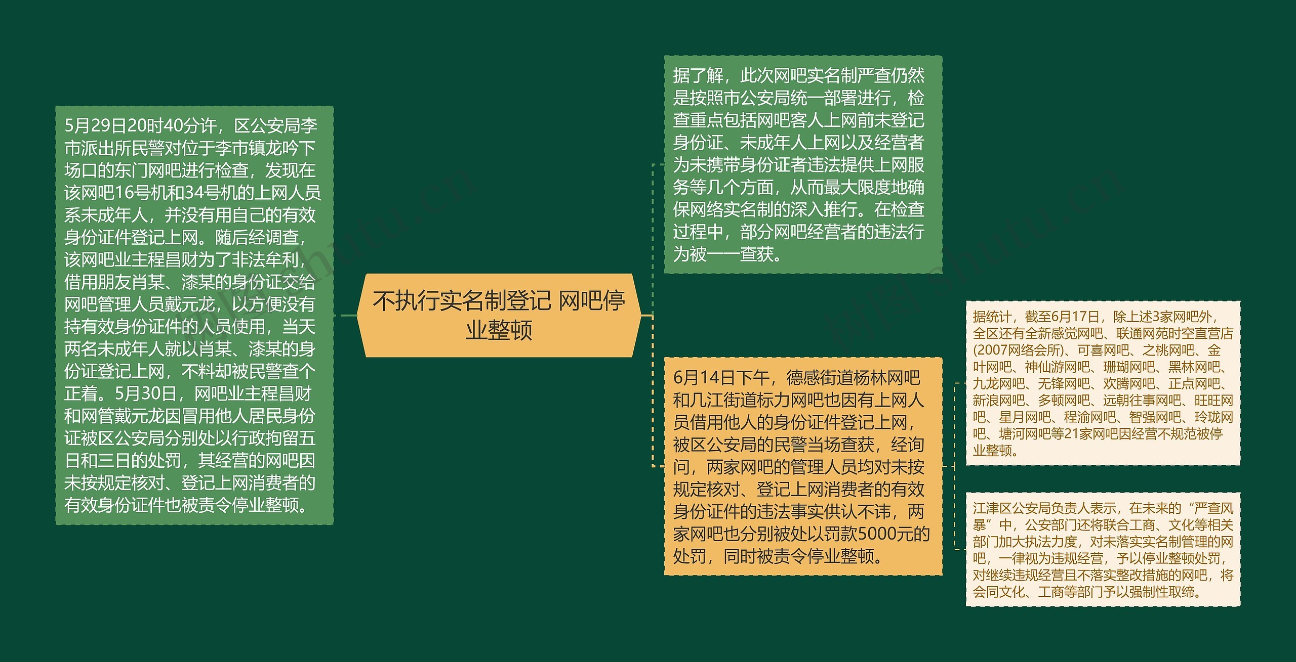 不执行实名制登记 网吧停业整顿思维导图