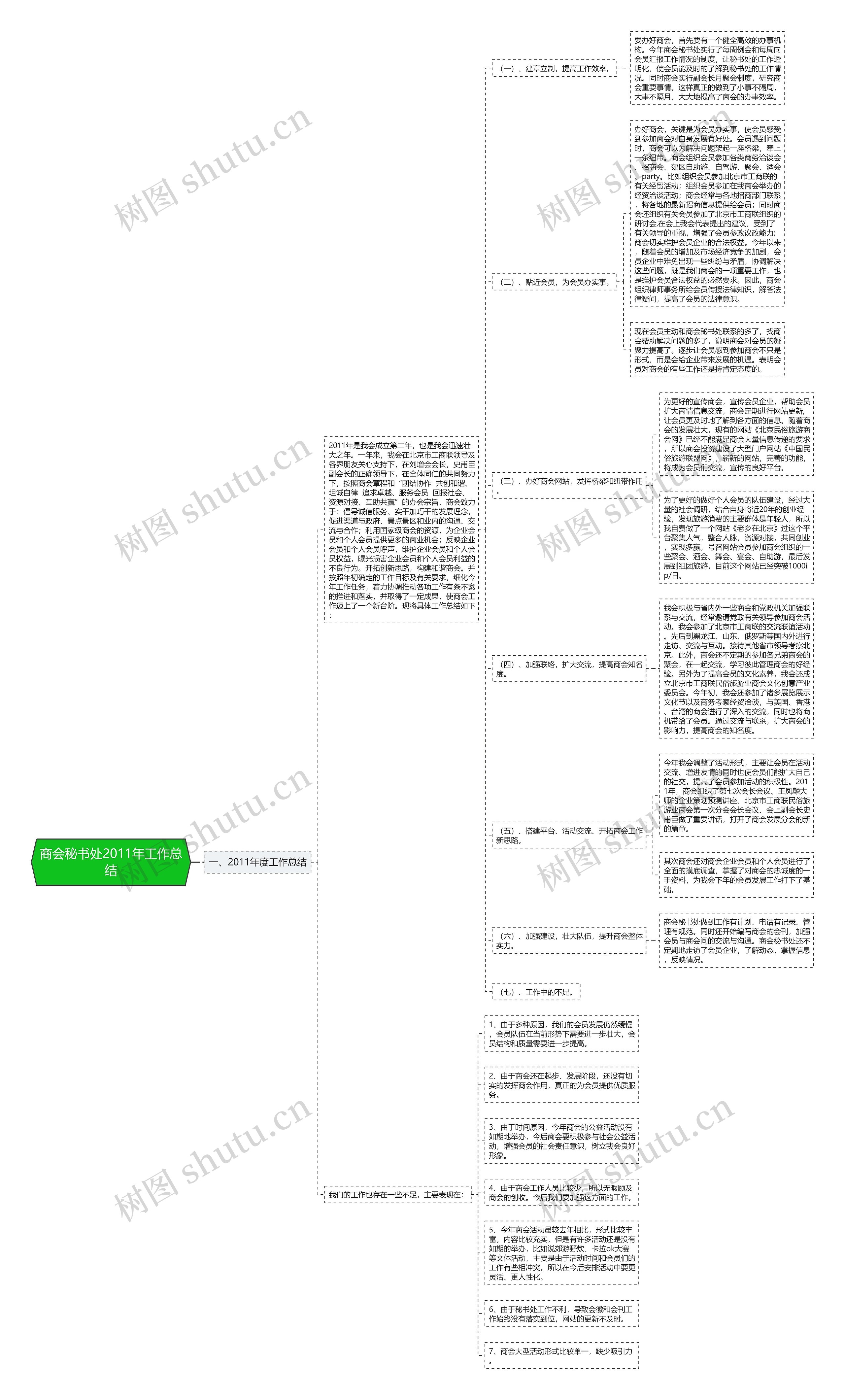 商会秘书处2011年工作总结思维导图