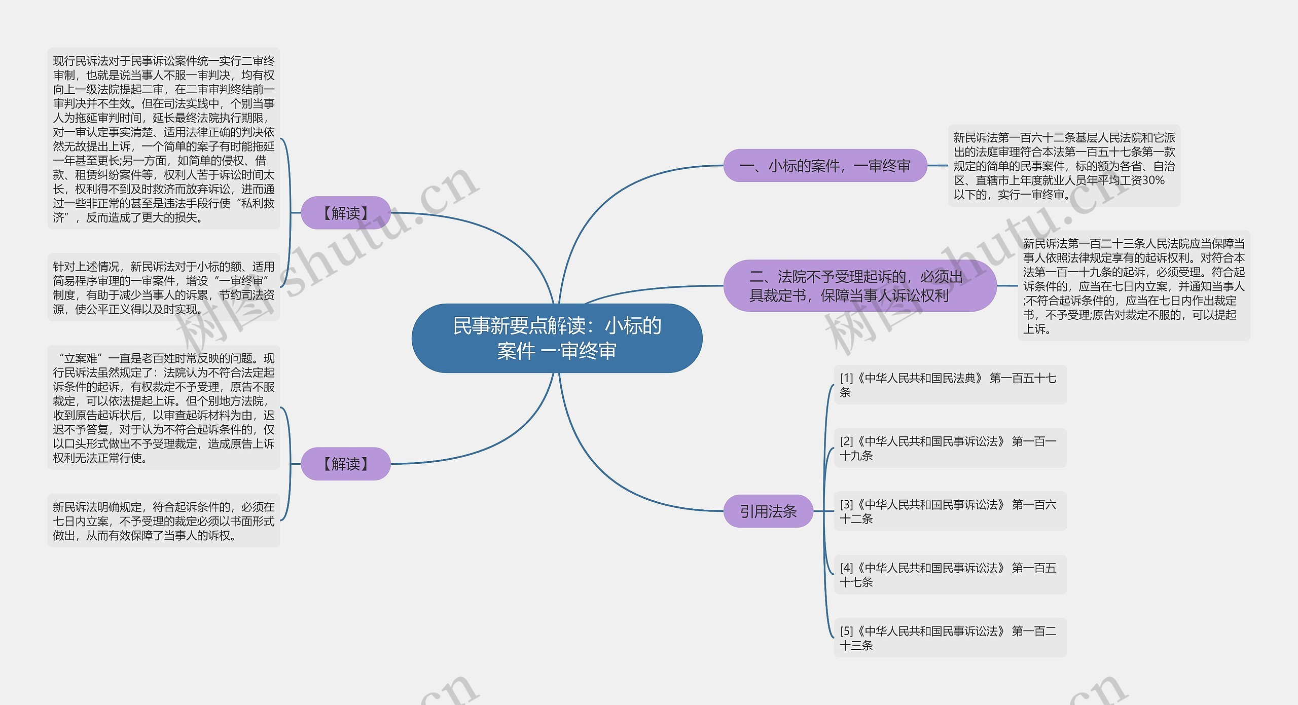 民事新要点解读：小标的案件 一审终审