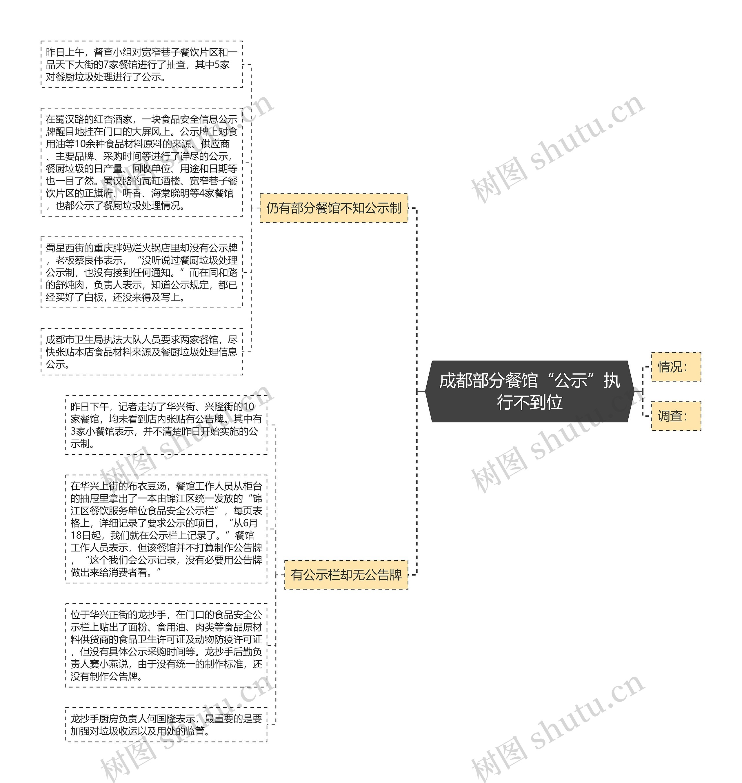 成都部分餐馆“公示”执行不到位思维导图