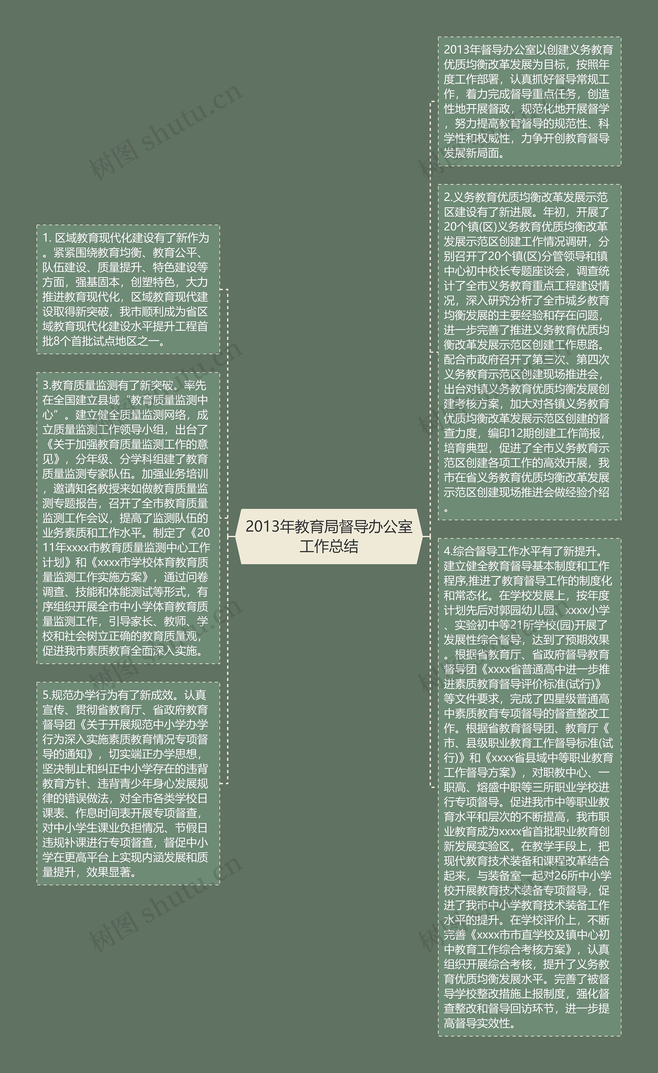 2013年教育局督导办公室工作总结思维导图