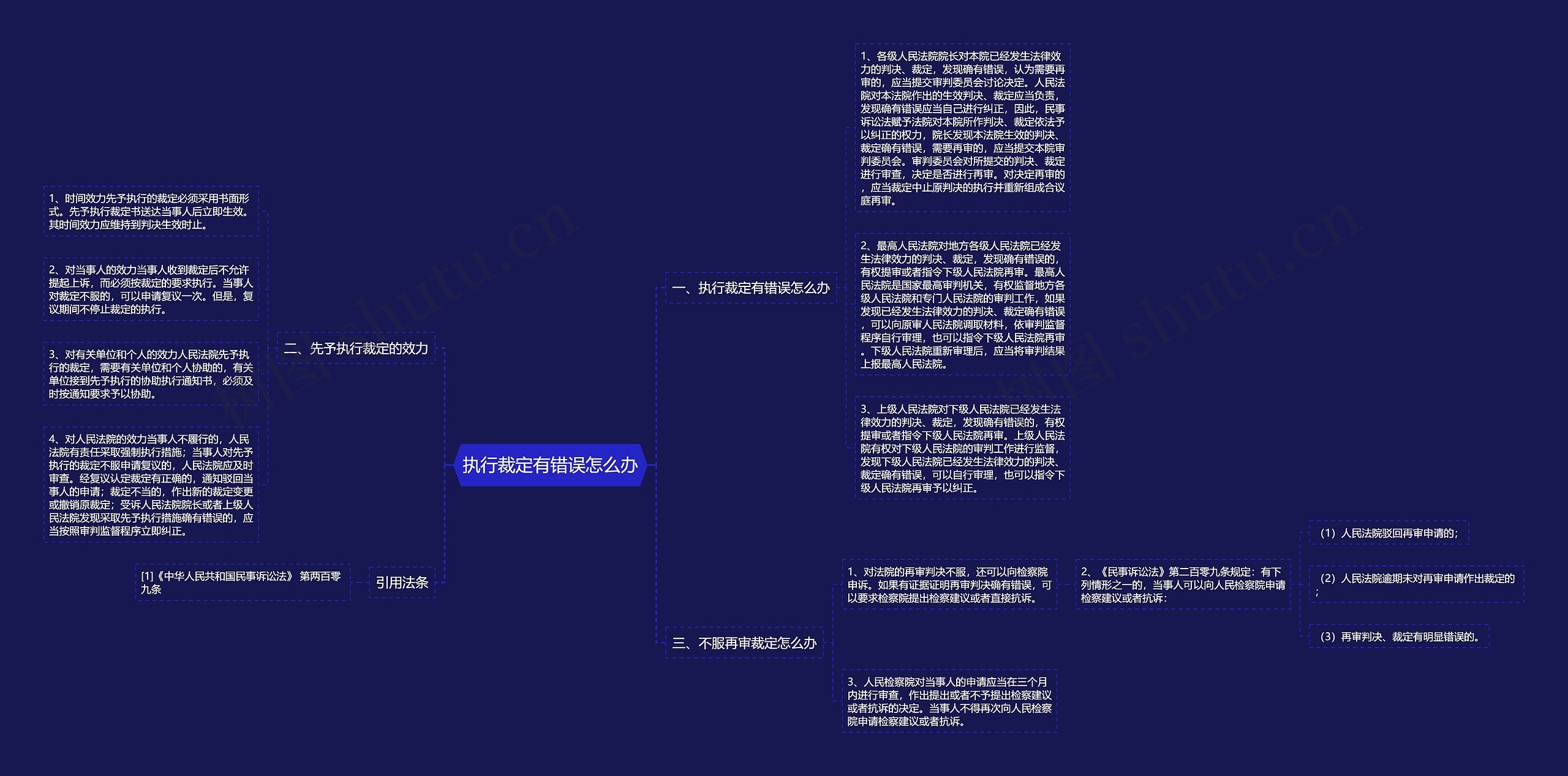 执行裁定有错误怎么办思维导图