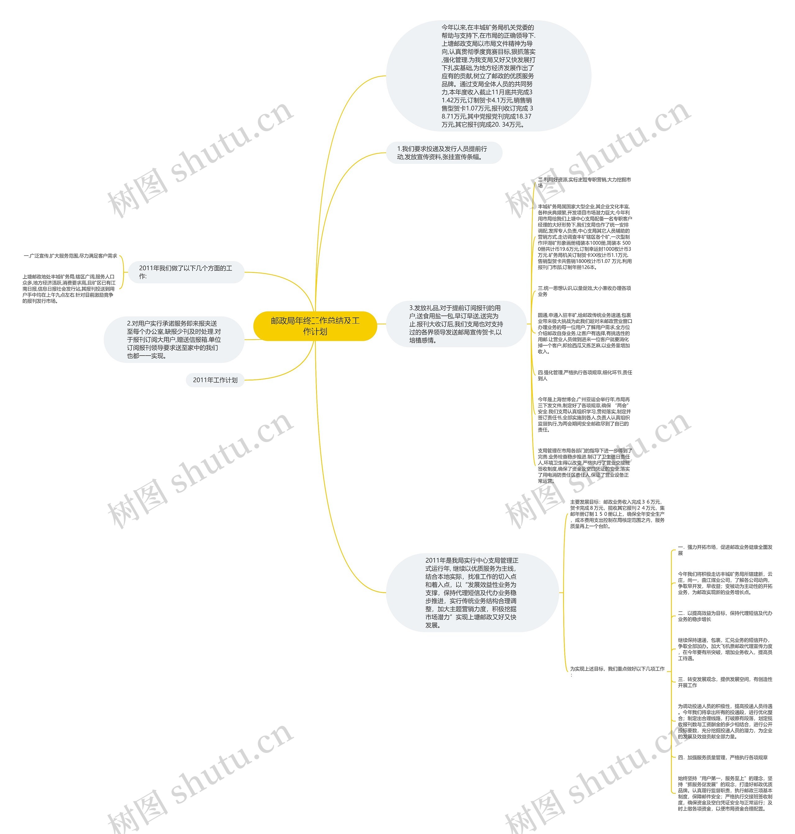 邮政局年终工作总结及工作计划思维导图