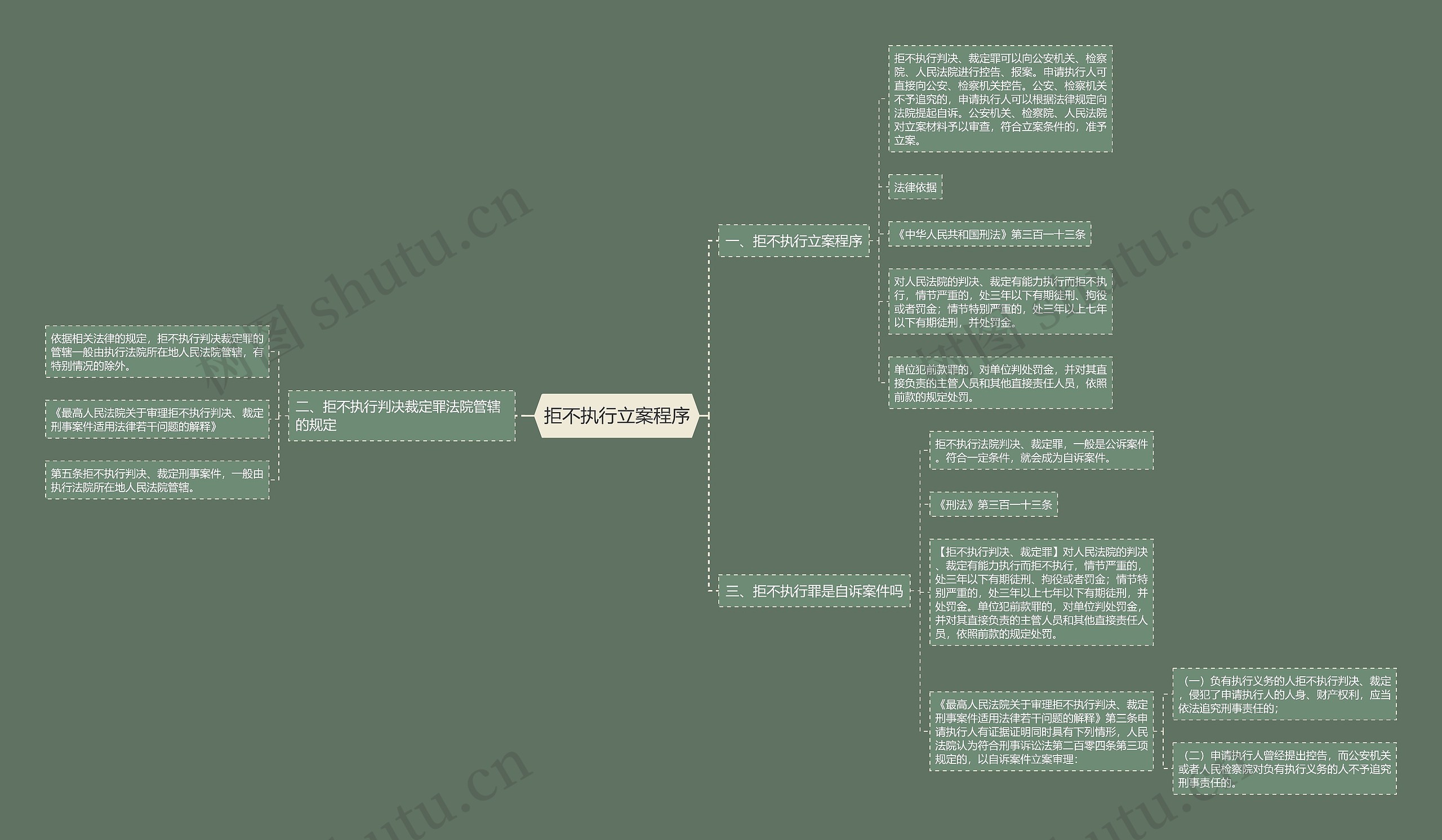 拒不执行立案程序思维导图