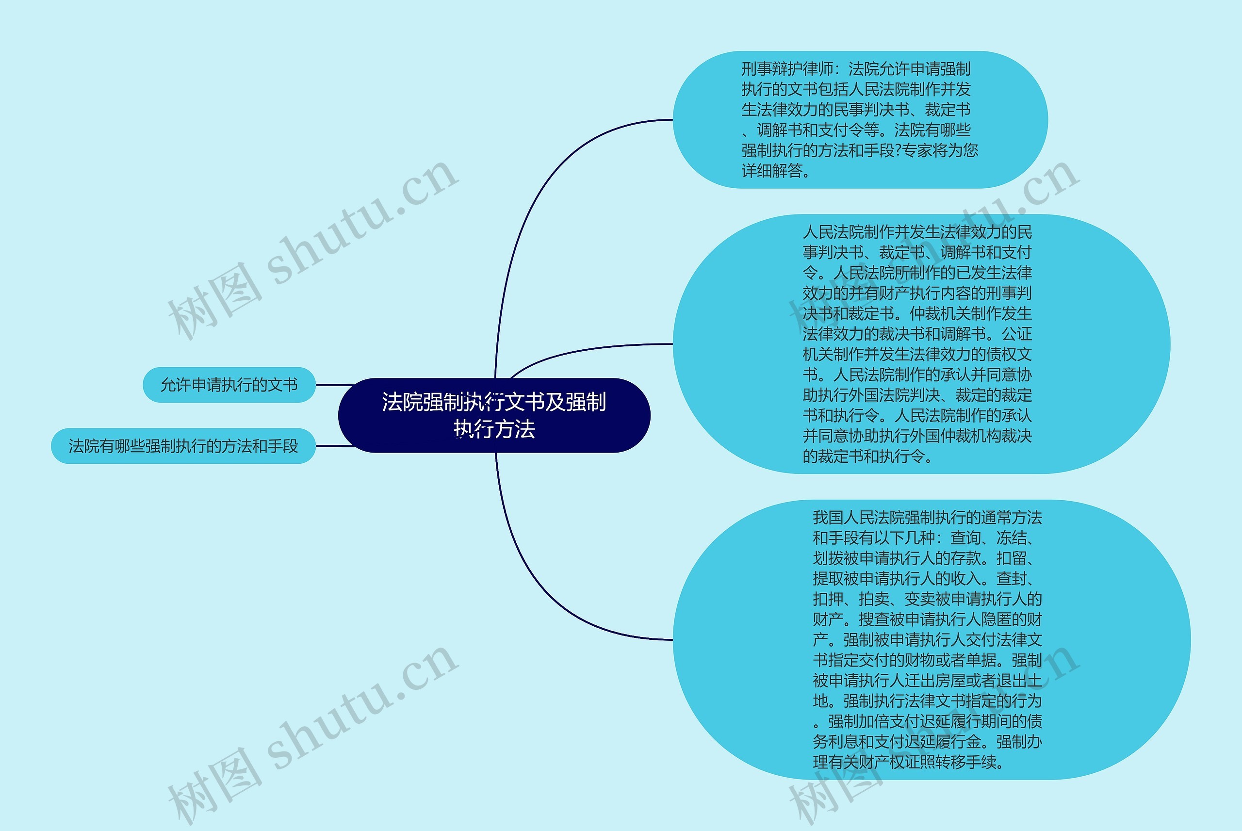 法院强制执行文书及强制执行方法思维导图