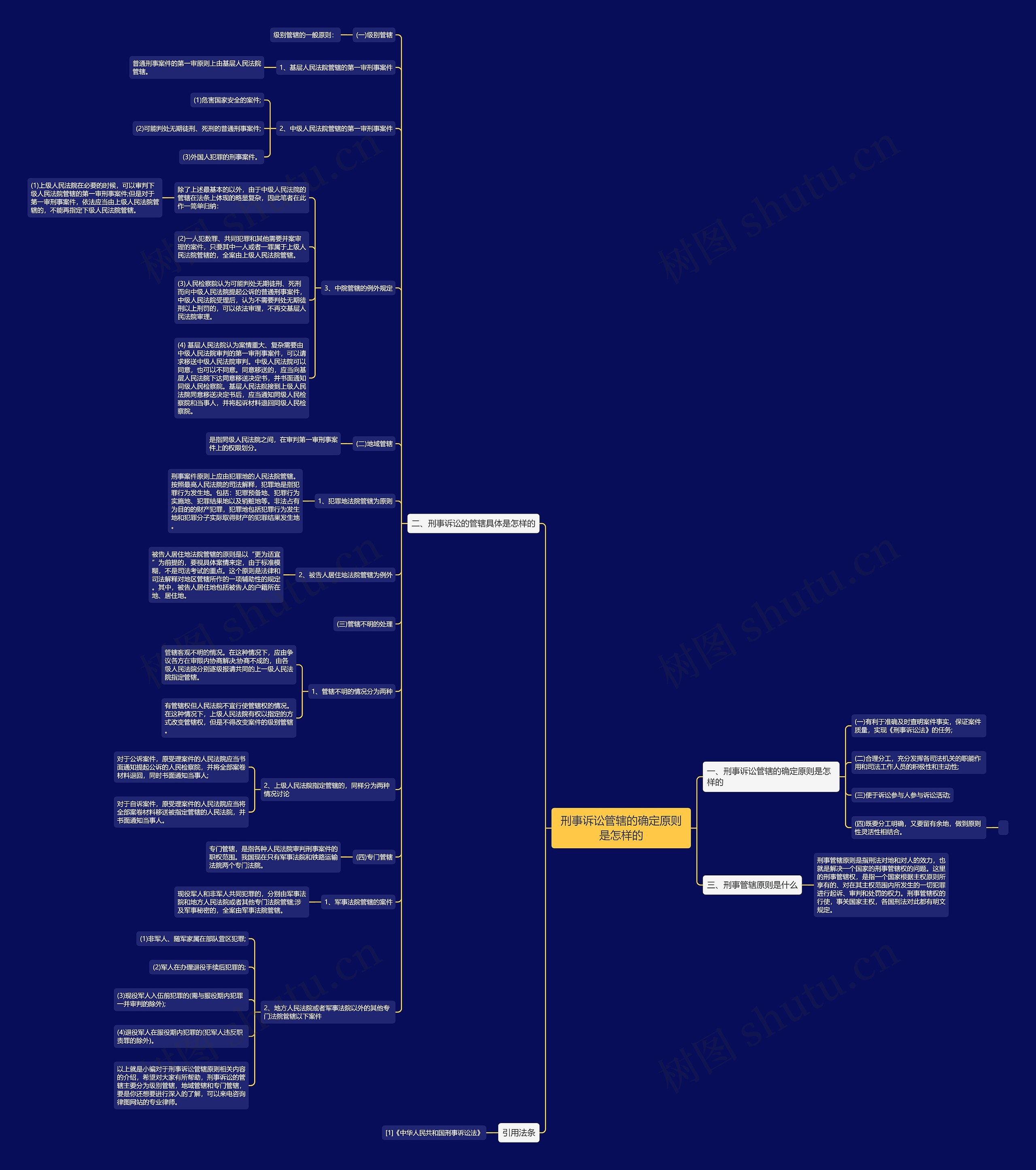 刑事诉讼管辖的确定原则是怎样的思维导图