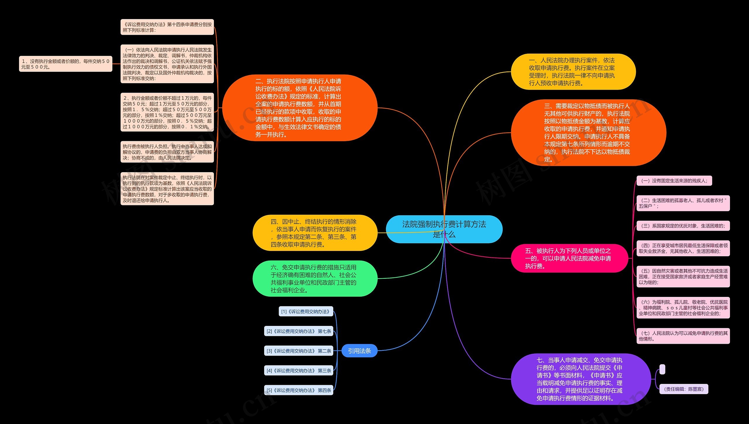 法院强制执行费计算方法是什么思维导图