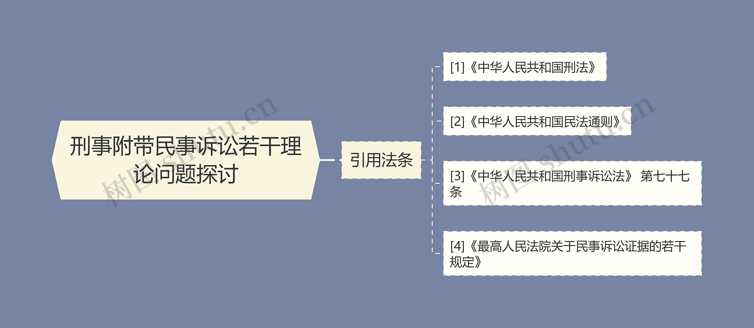 刑事附带民事诉讼若干理论问题探讨思维导图